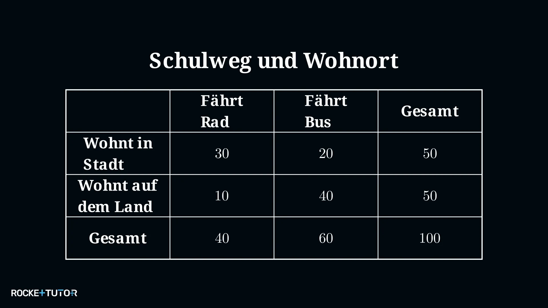 Vierfeldertafel Schulweg und Wohnort von 100 Schülern