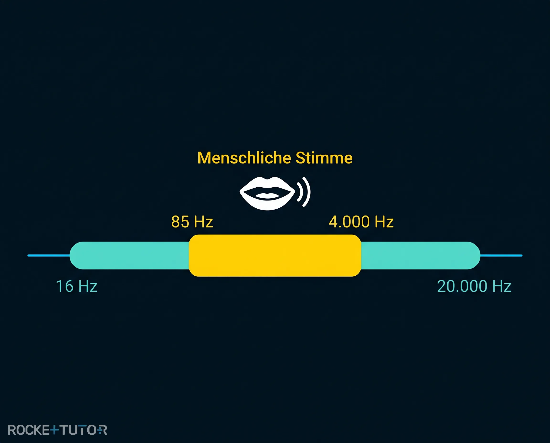 Diagramm menschlicher Hörbereich Frequenzen