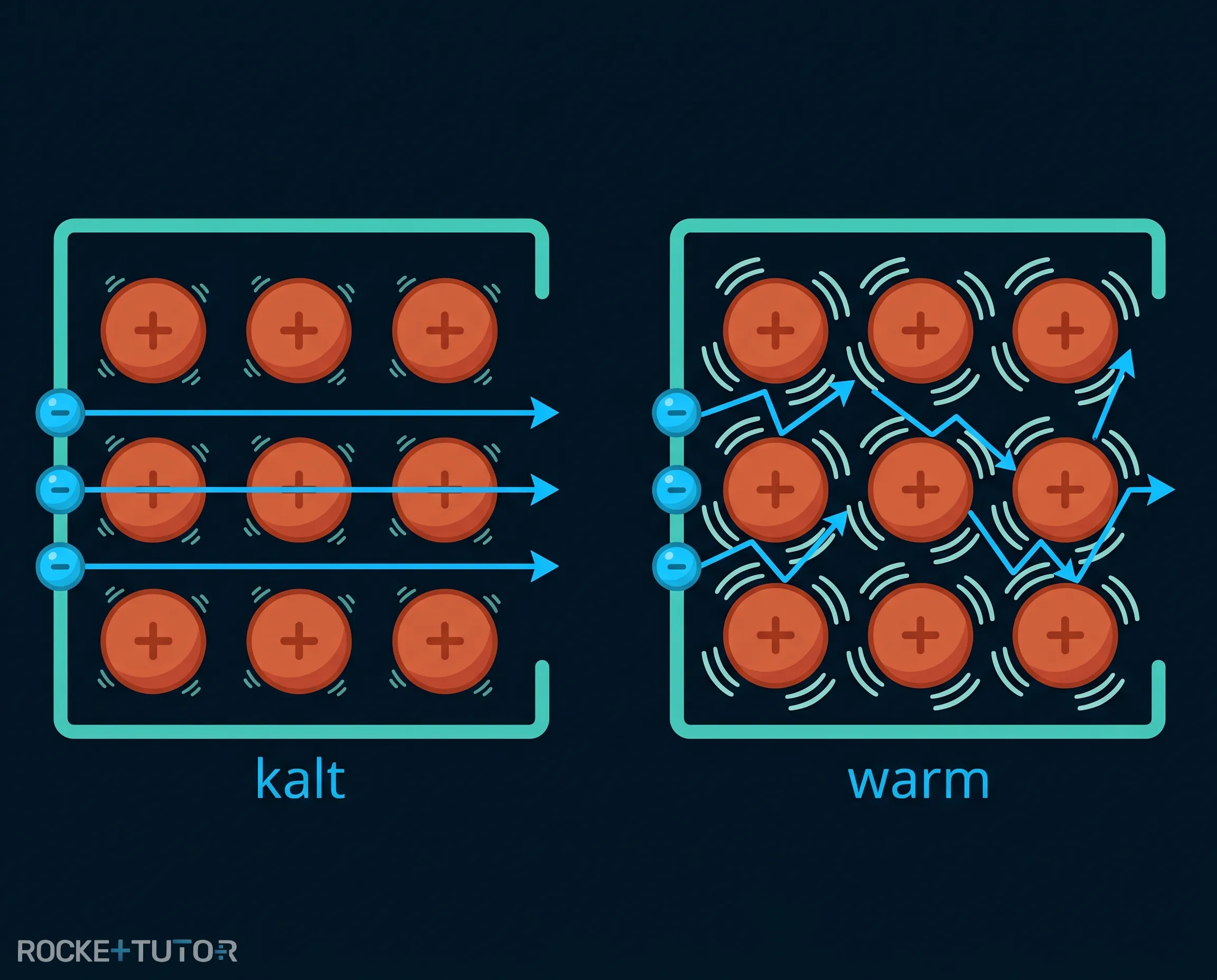 Atomrümpfe und Leitungselektronen im Metall