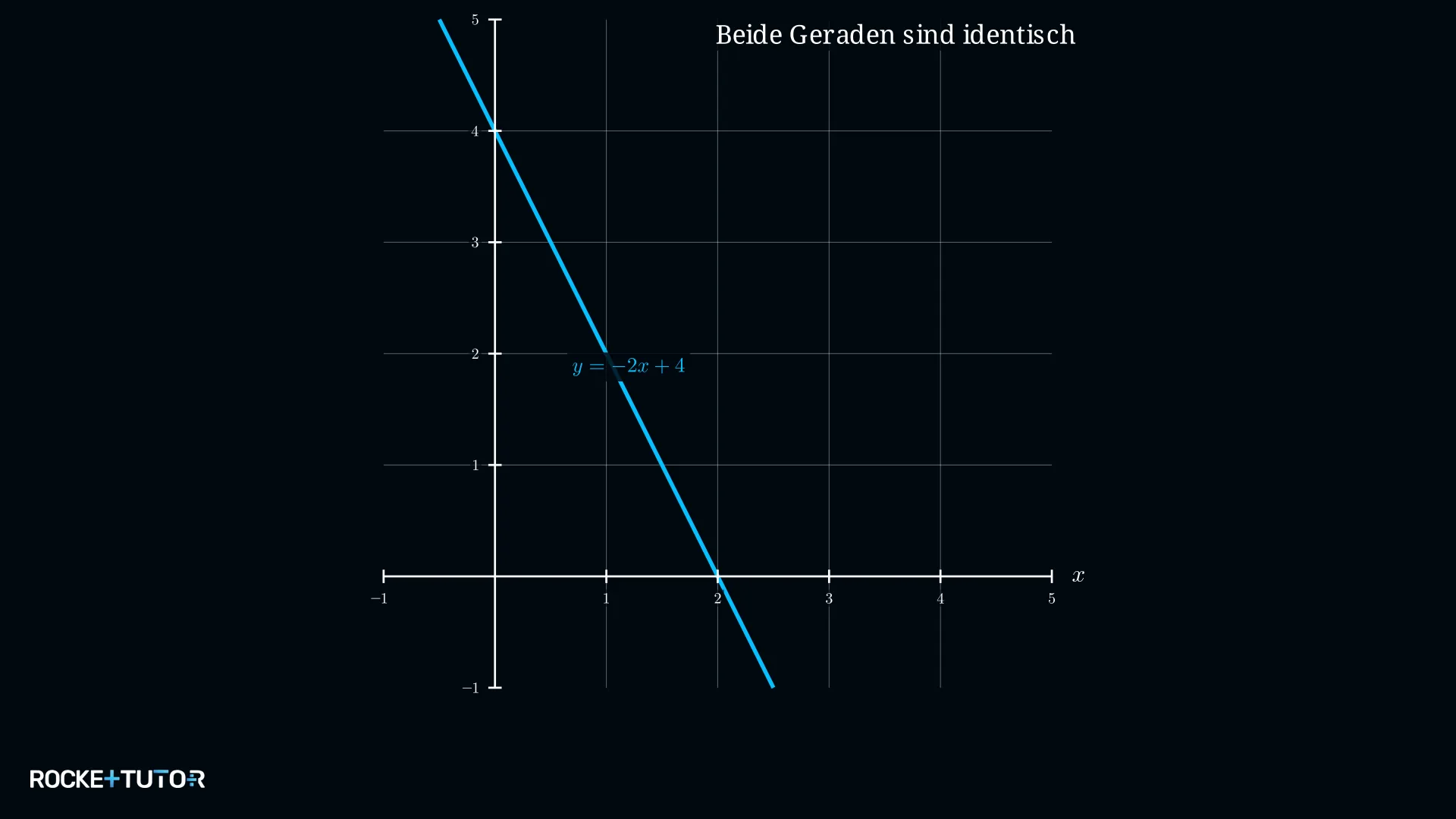 Zwei identische Geraden liegen aufeinander