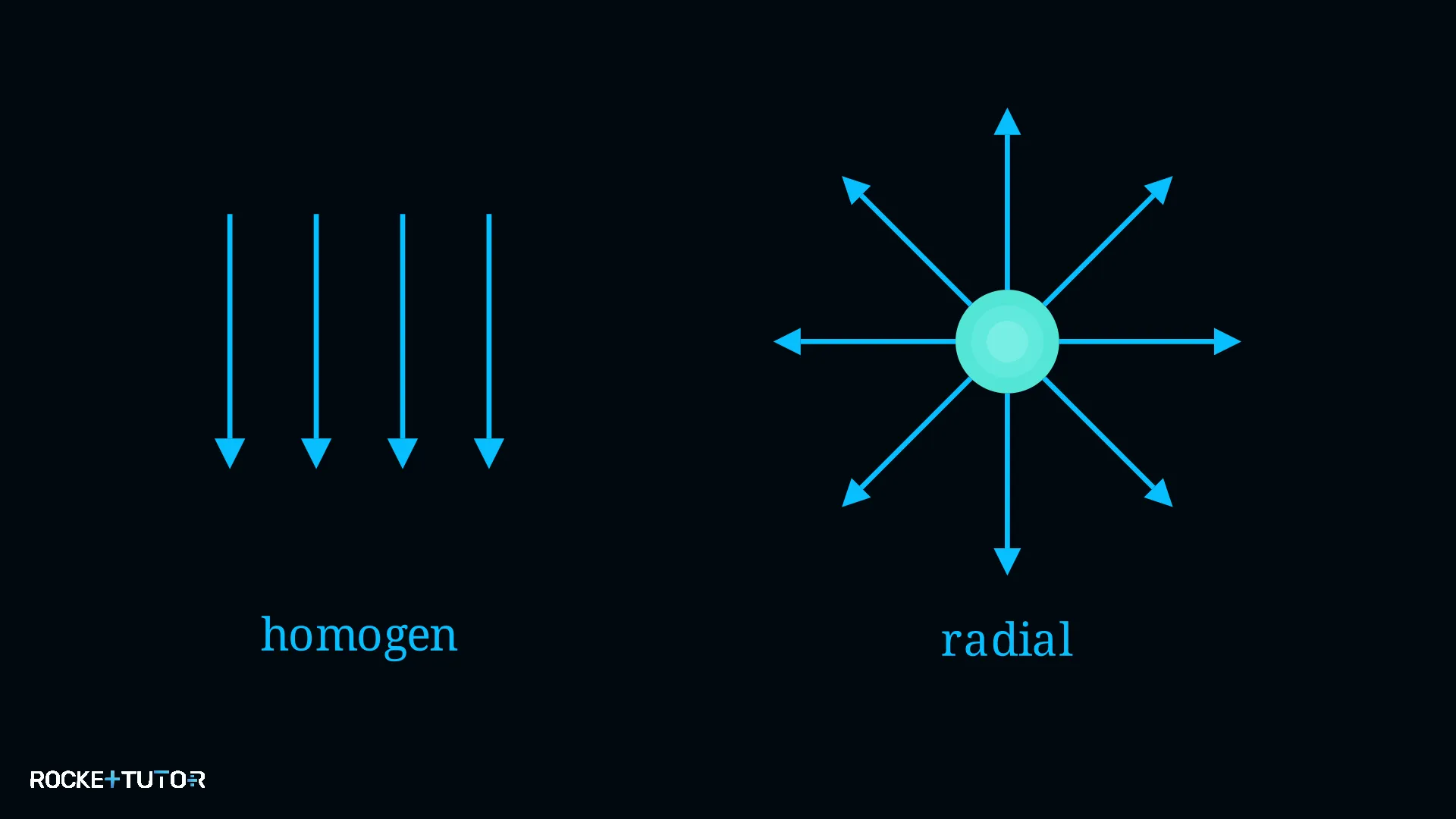 Homogene und inhomogene Feldlinien