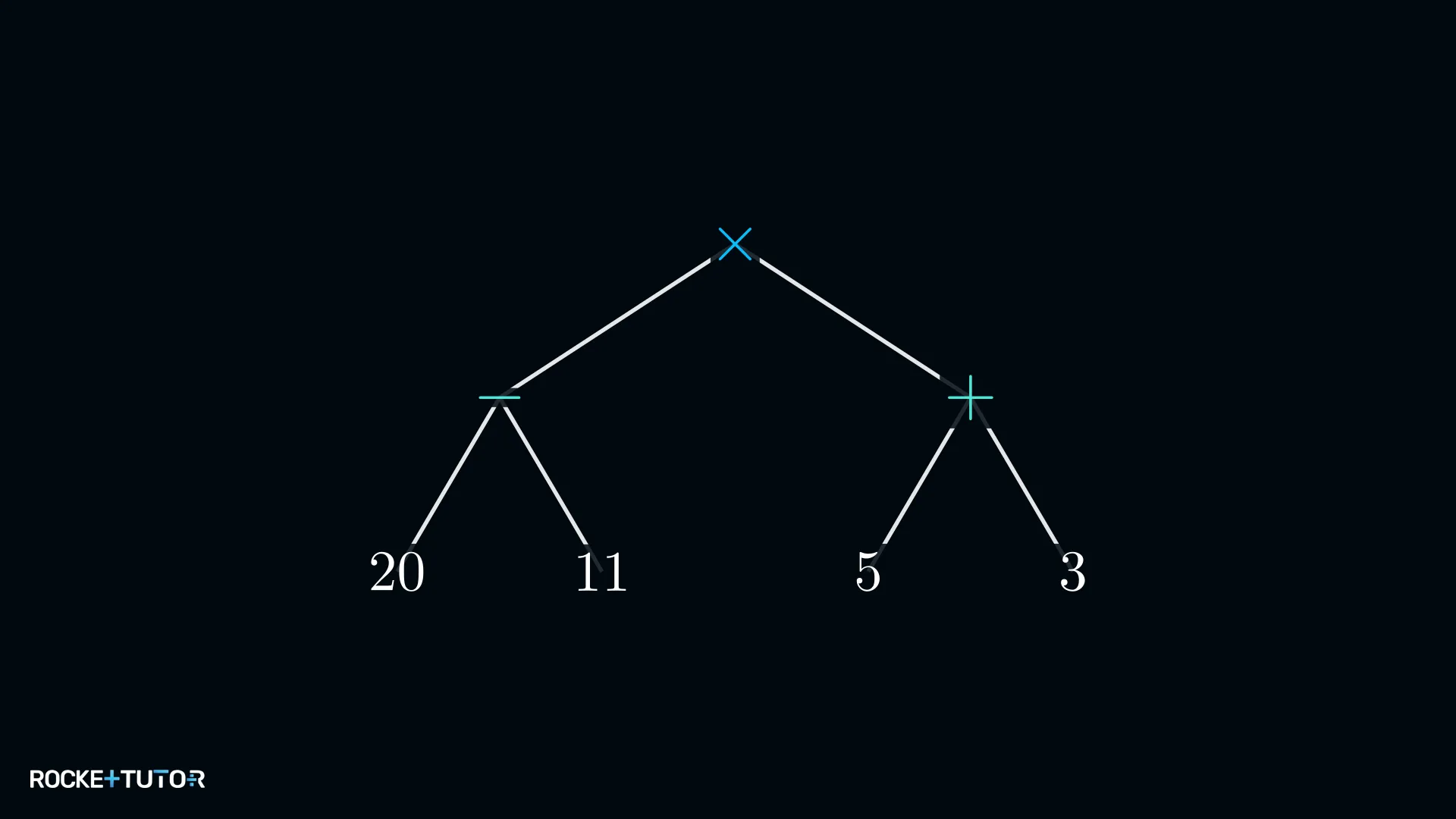 Rechenbaum mit Multiplikation oben, Subtraktion links und Addition rechts
