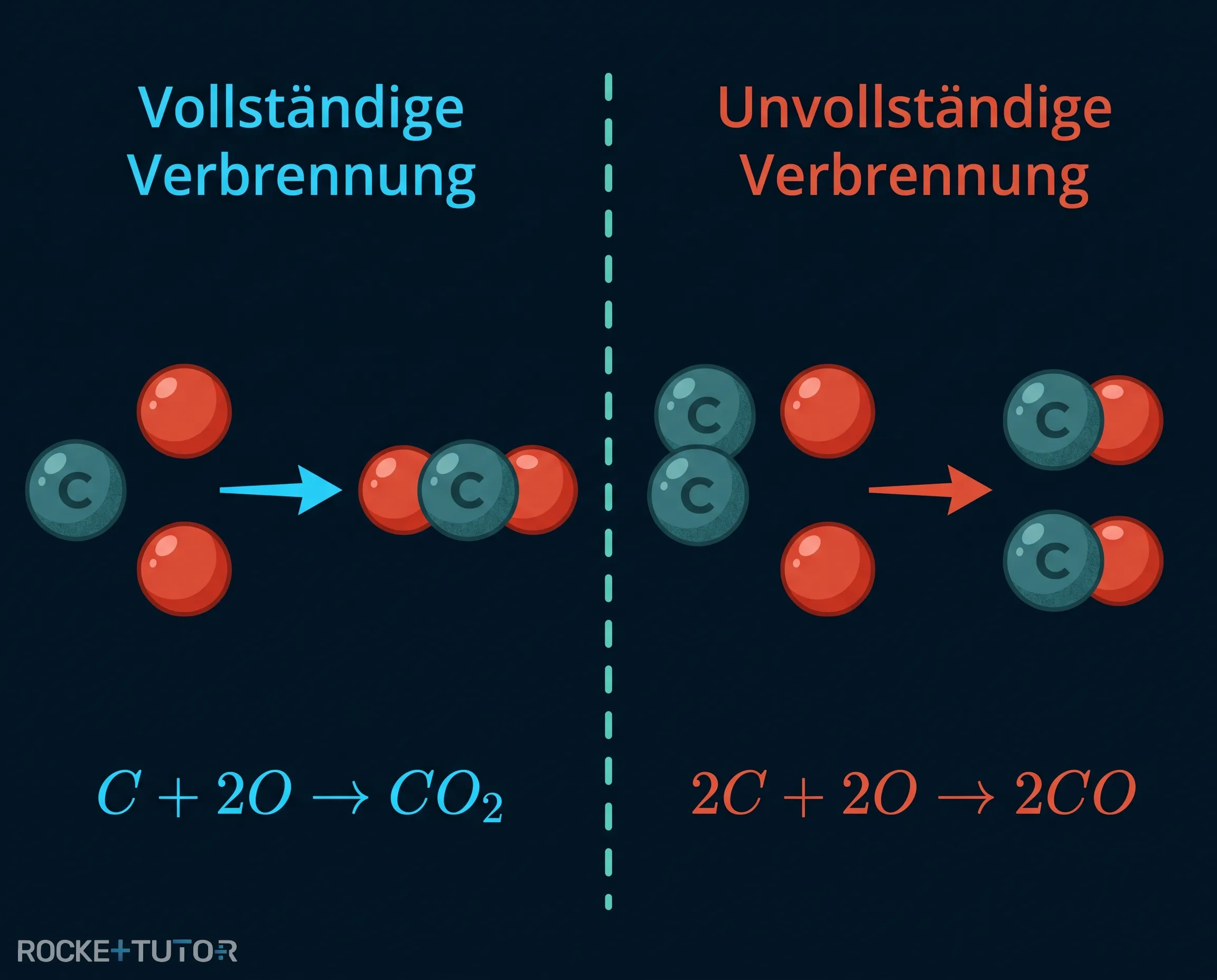 Verbrennung von Kohlenstoff zu Kohlenstoffoxiden
