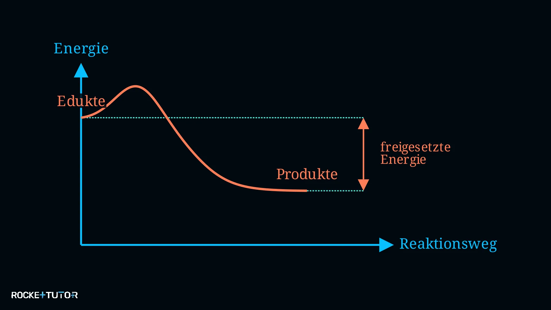 Energiediagramm exotherme Reaktion
