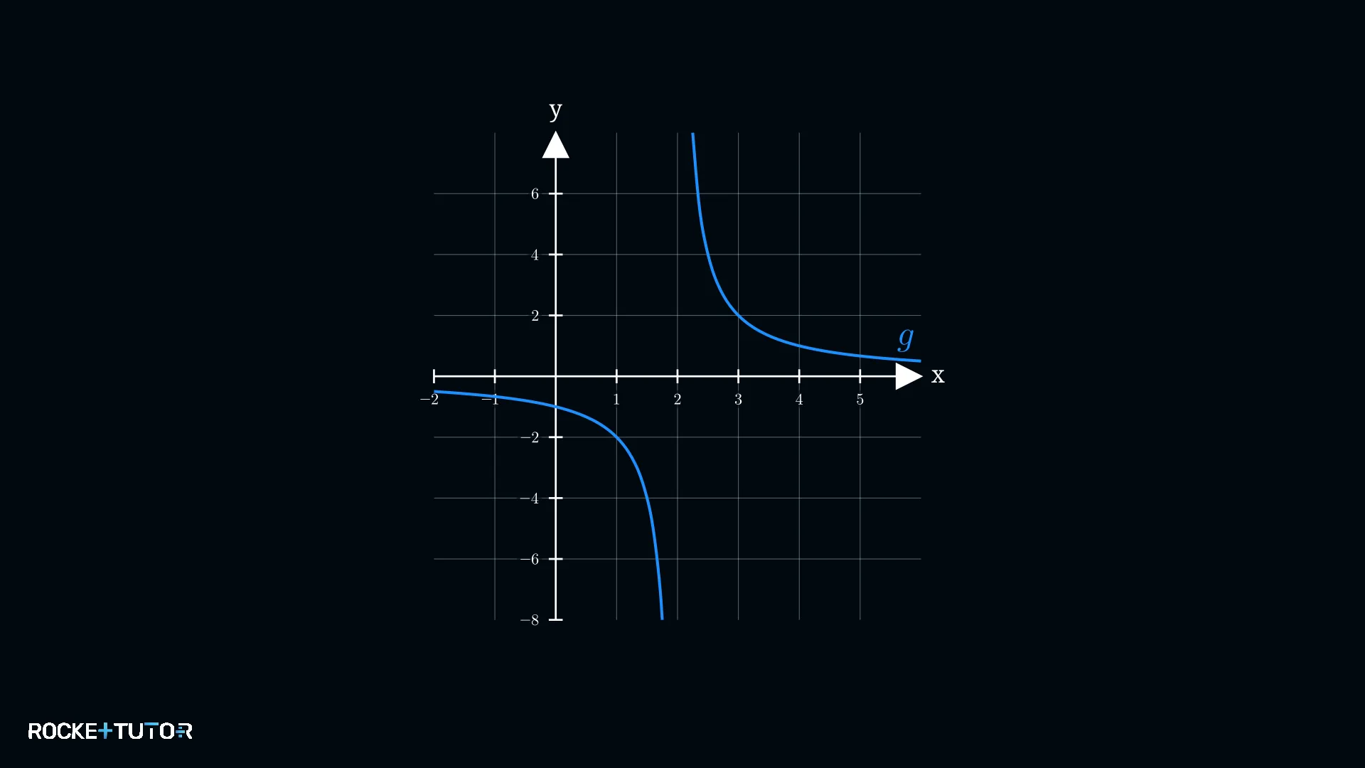 Graph der Funktion g