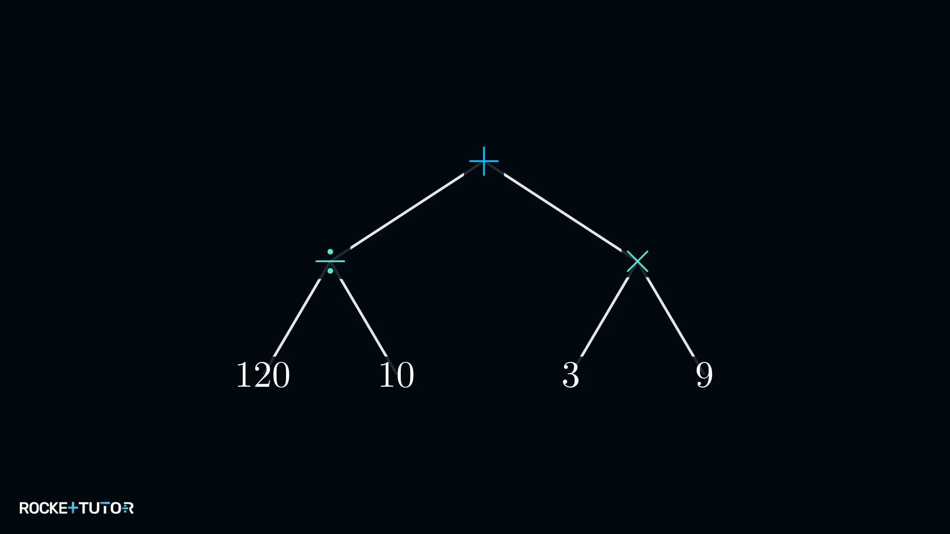 Rechenbaum zur Addition: Quotient plus Dreifaches