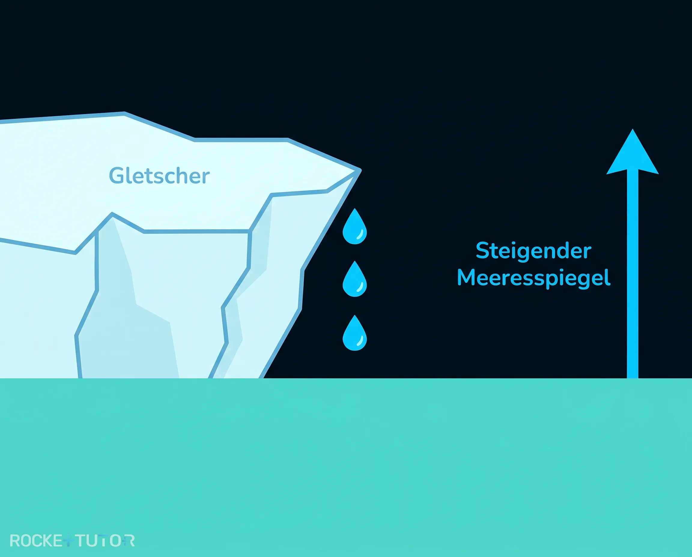 Schmelzendes Eis und steigender Meeresspiegel