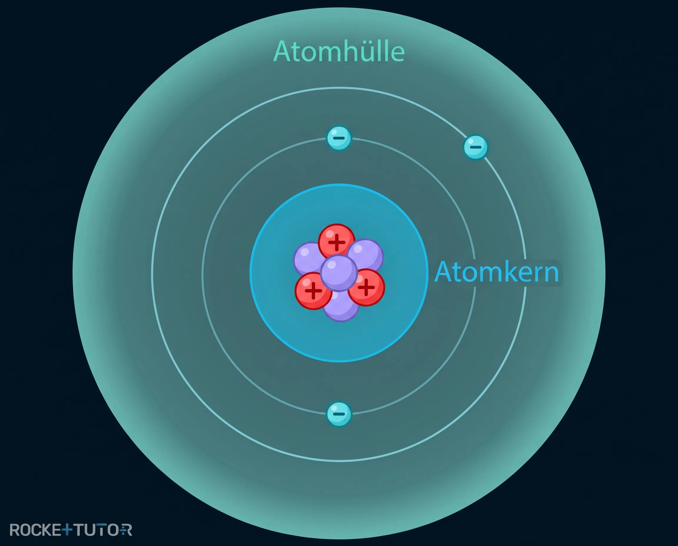 Aufbau eines Atoms