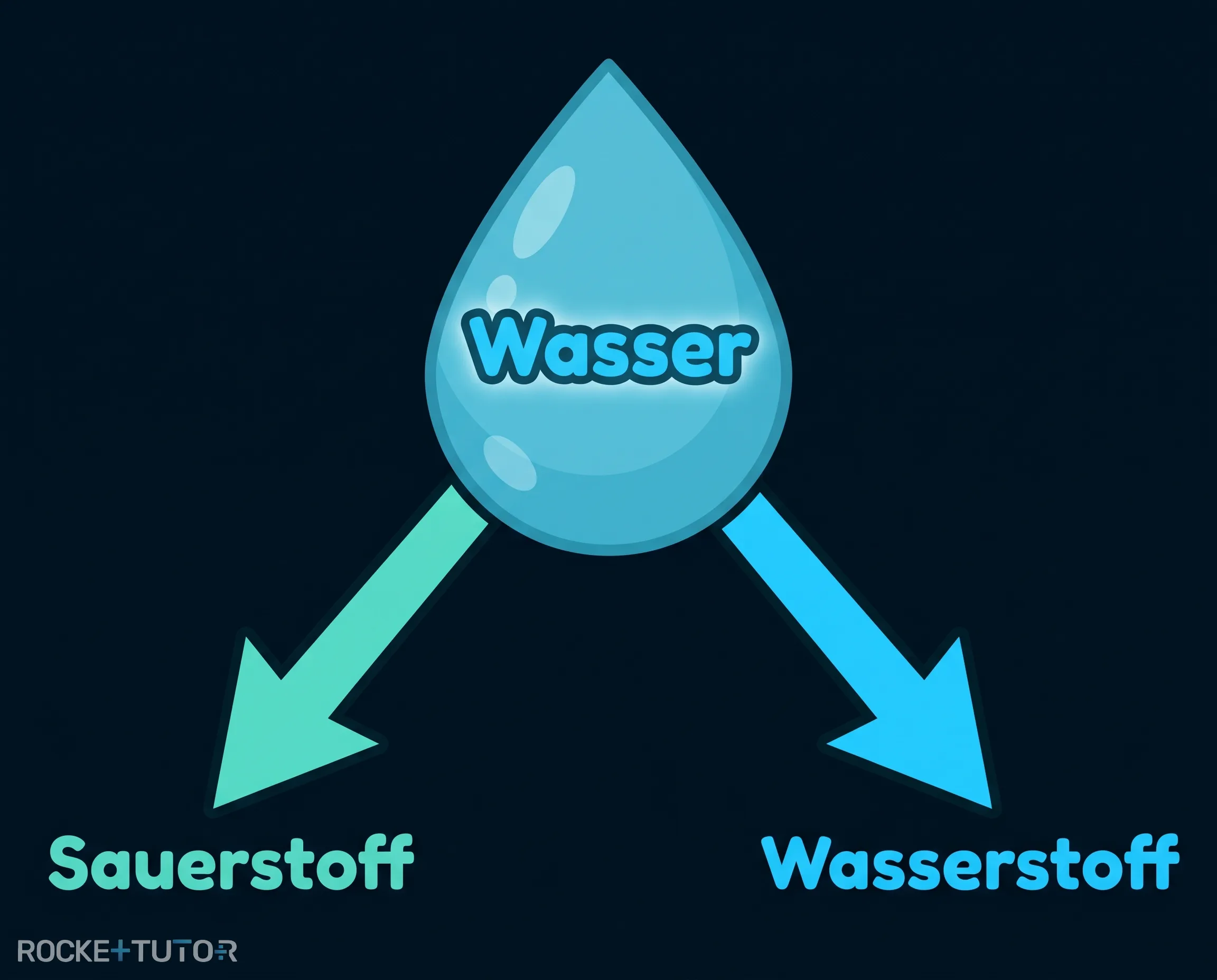 Sauerstoffübergang Wasser auf Magnesium