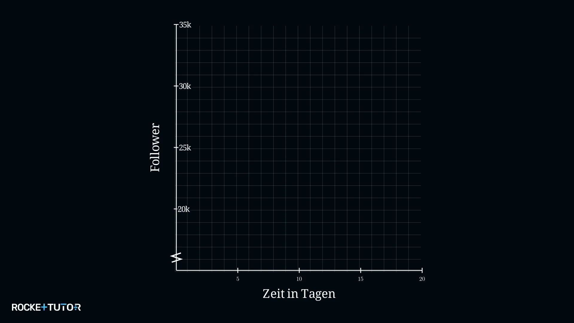 Leeres Koordinatensystem mit Achsenbeschriftung für Follower-Aufgabe