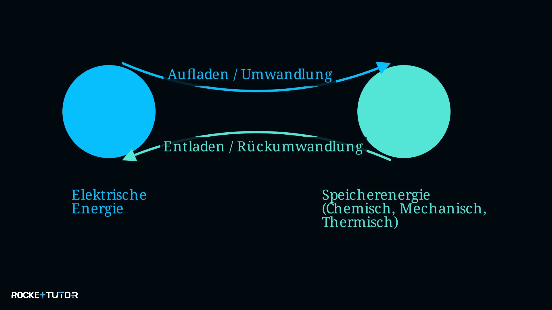 Schema zur reversiblen Energieumwandlung