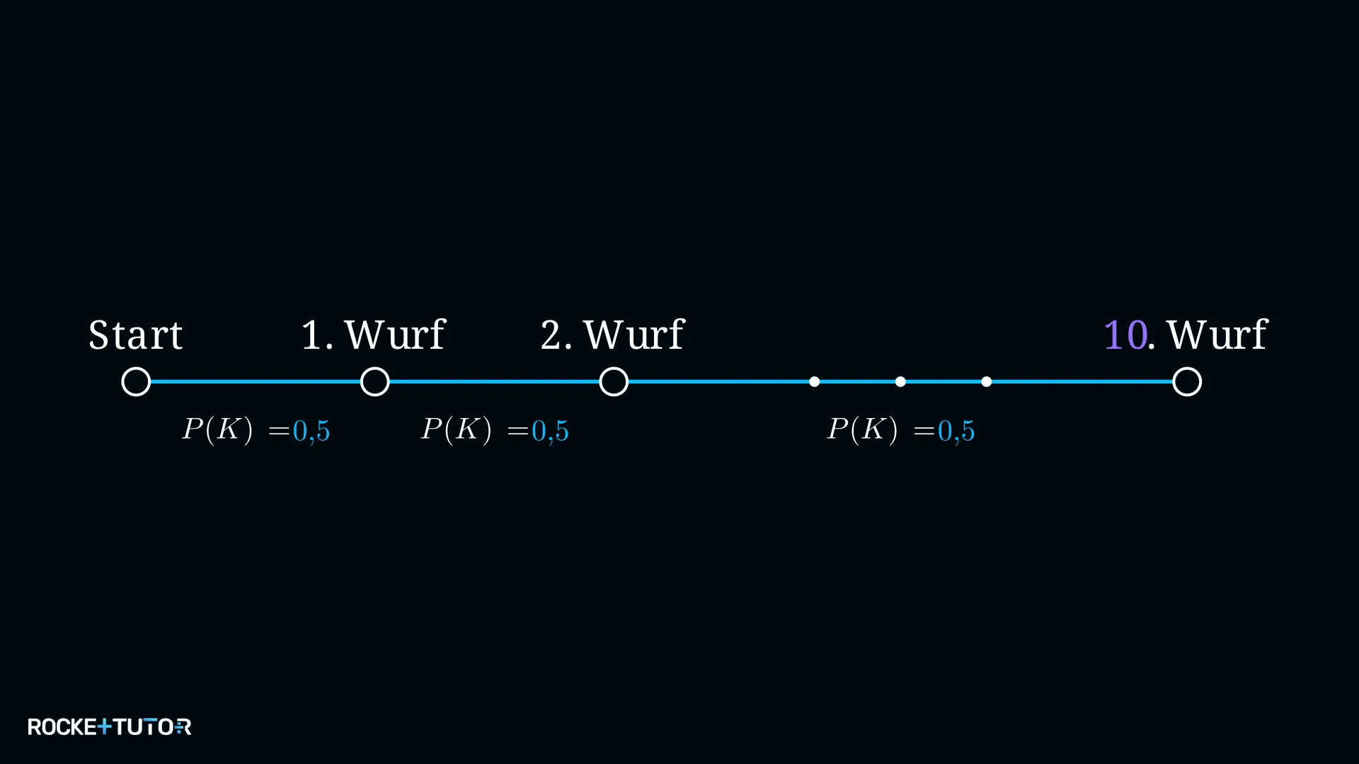 Vereinfachtes Baumdiagramm Münzwurf immer Kopf