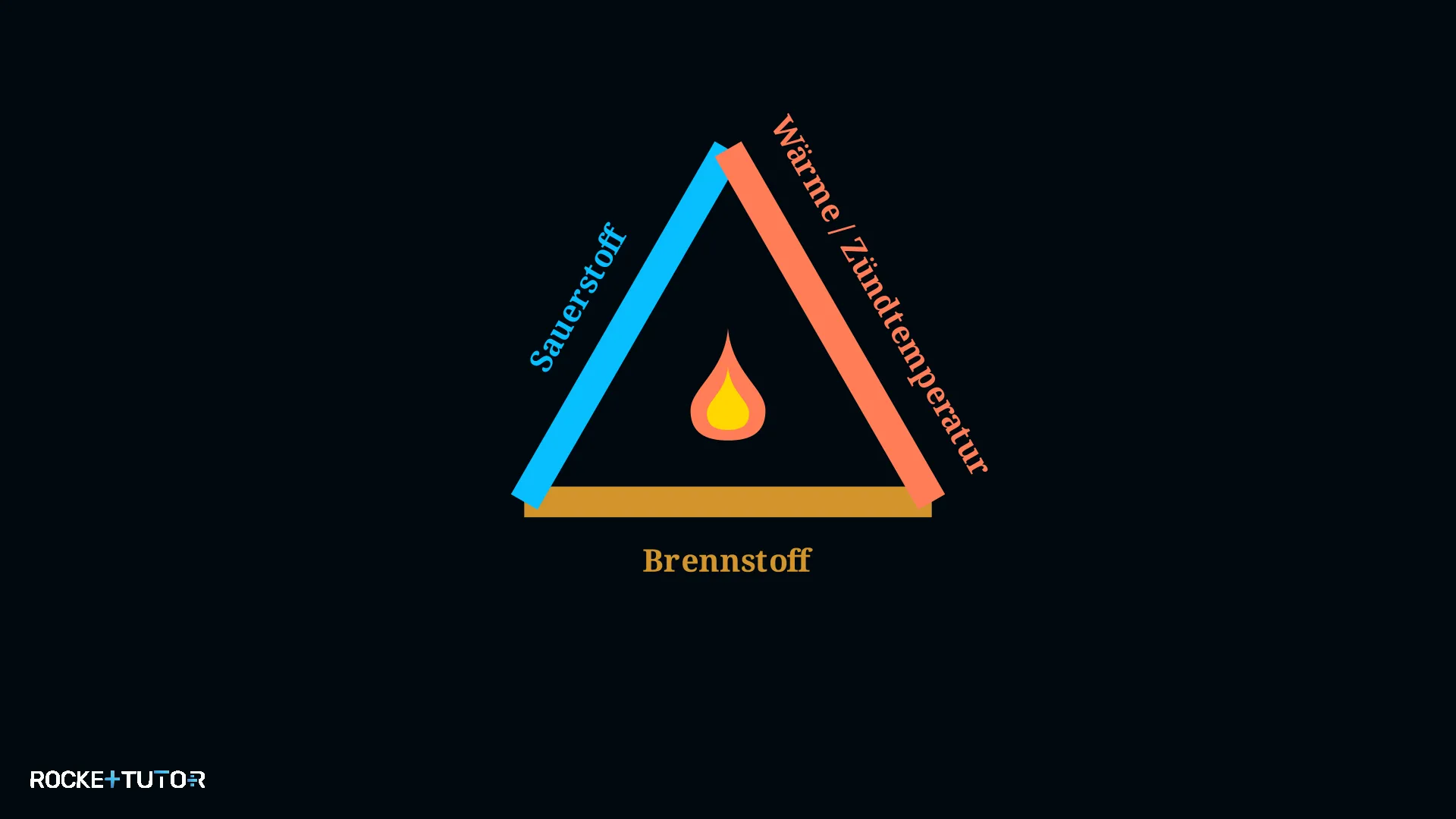 Grafik des Verbrennungsdreiecks