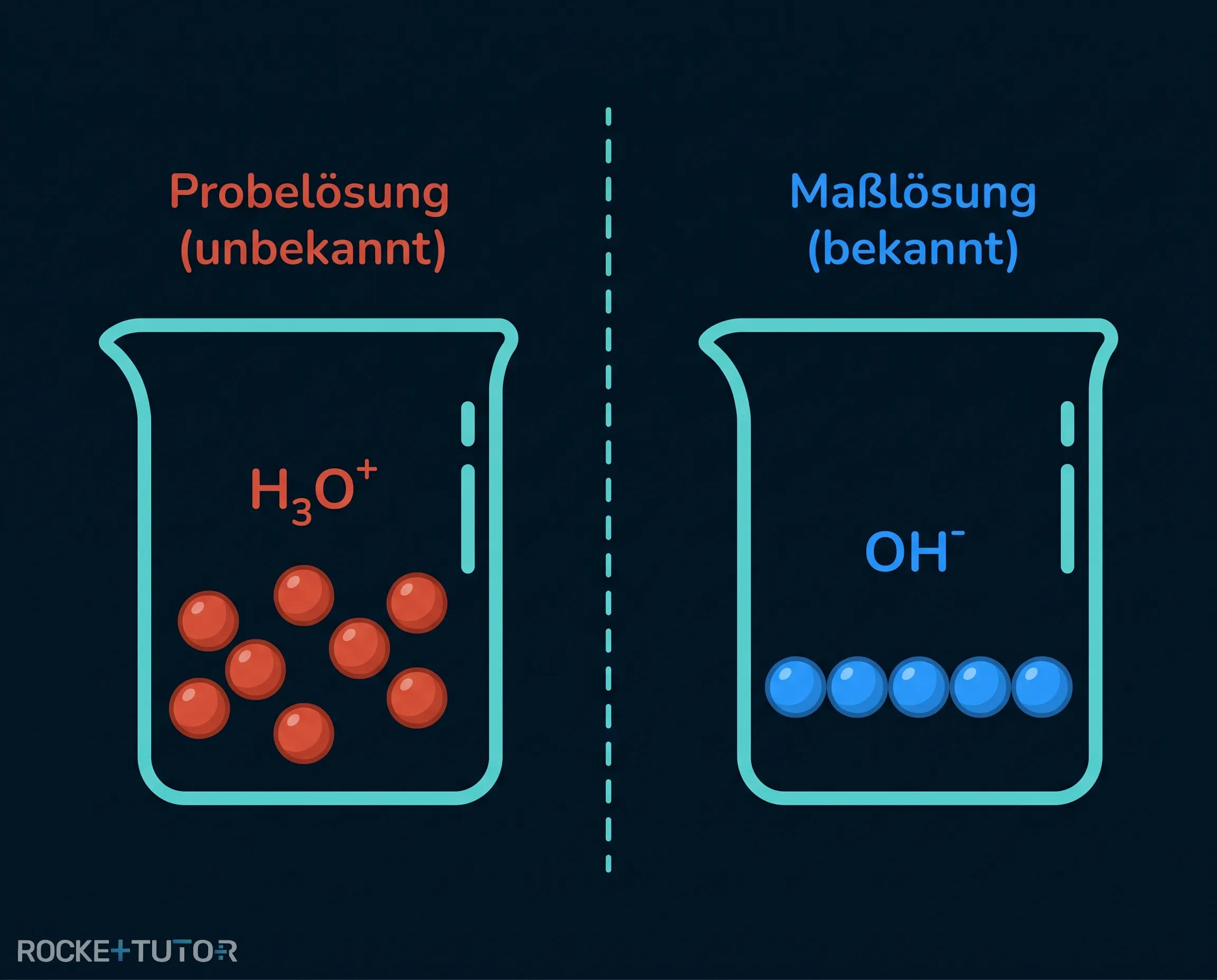 Probelösung und Maßlösung