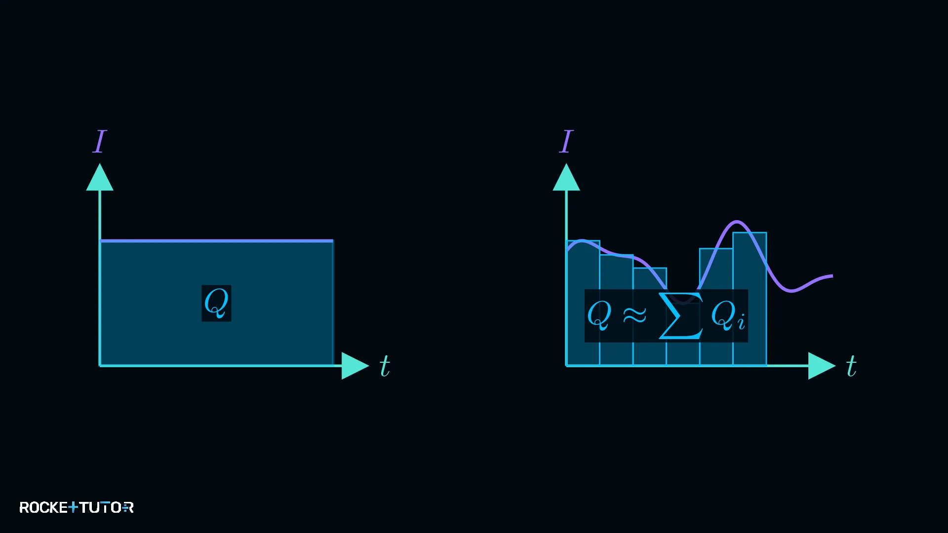 Stromstärke-Zeit-Diagramm Fläche