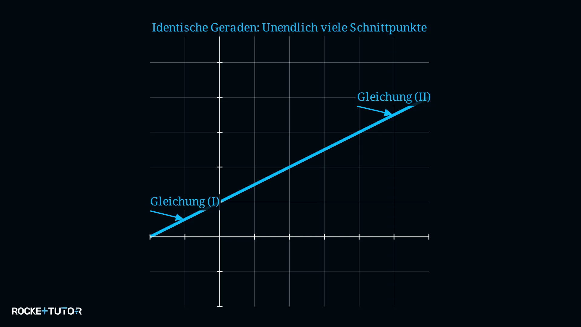 Zwei deckungsgleiche Geraden mit unendlich vielen Lösungen
