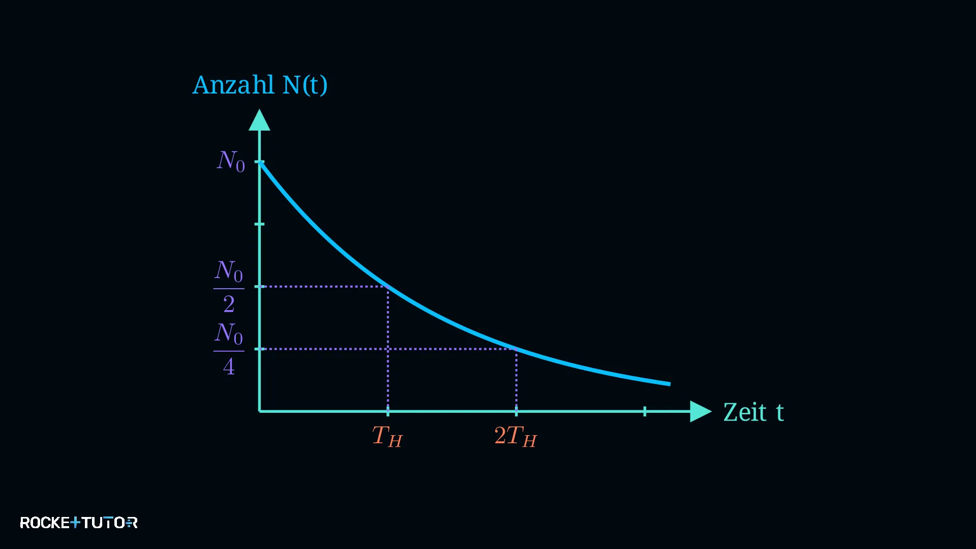 Diagramm zum Zerfallsgesetz