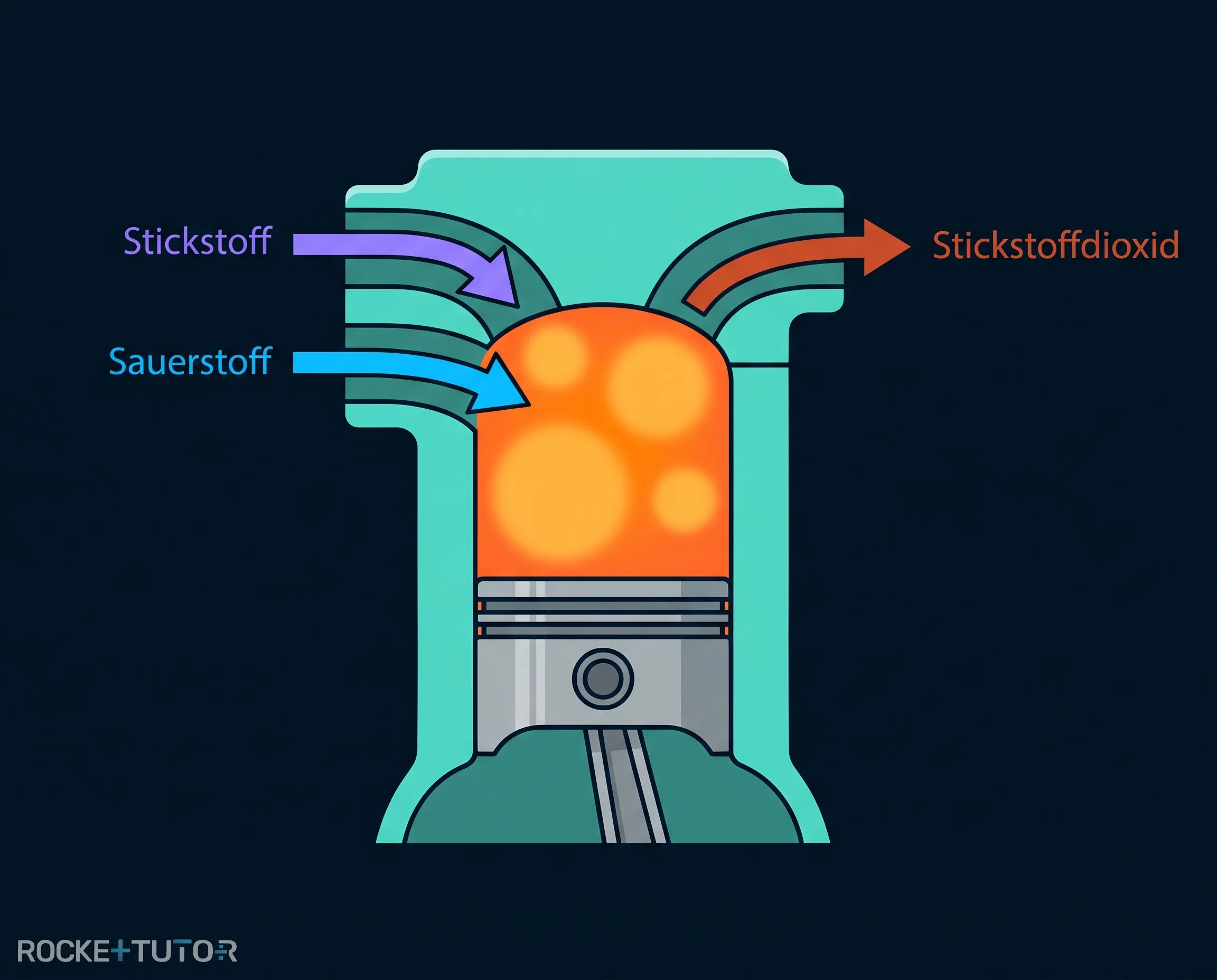 Stickstoffdioxid aus Autoabgasen