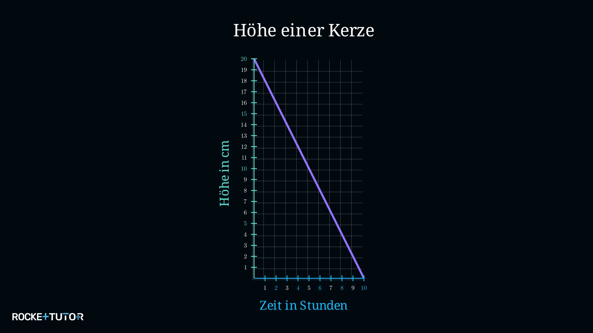 Graph der Kerzenhöhe über die Zeit