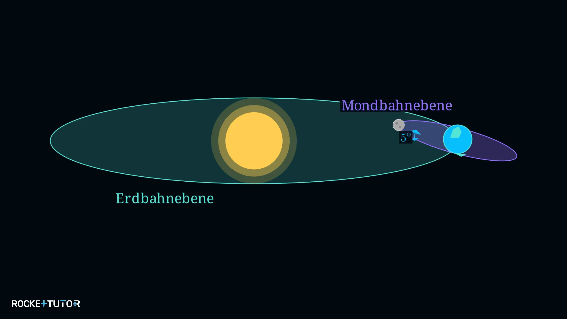 Geneigte Umlaufbahn des Mondes