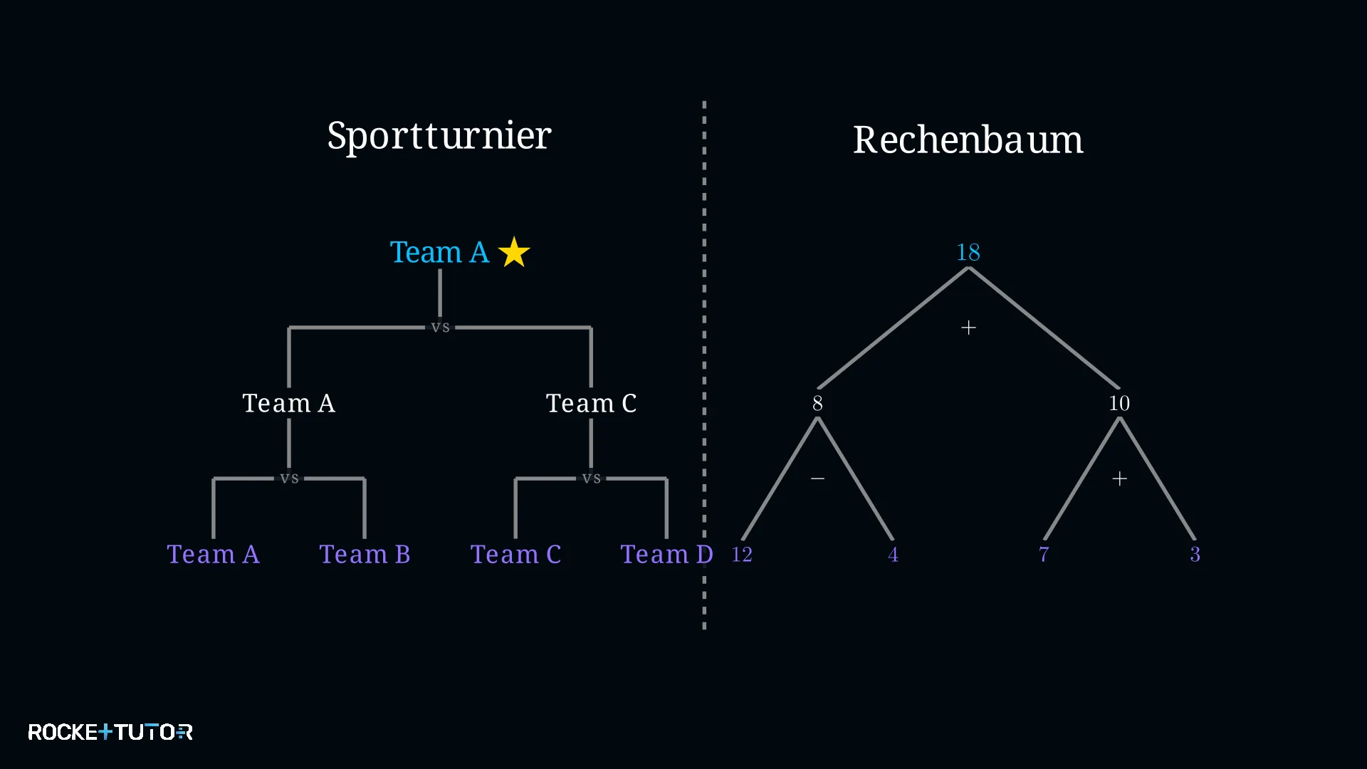 Turnierbaum mit Gewinnern