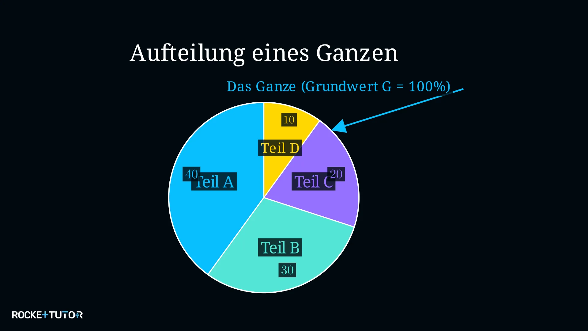 Kreisdiagramm mit farbigen Sektoren und Prozentangaben