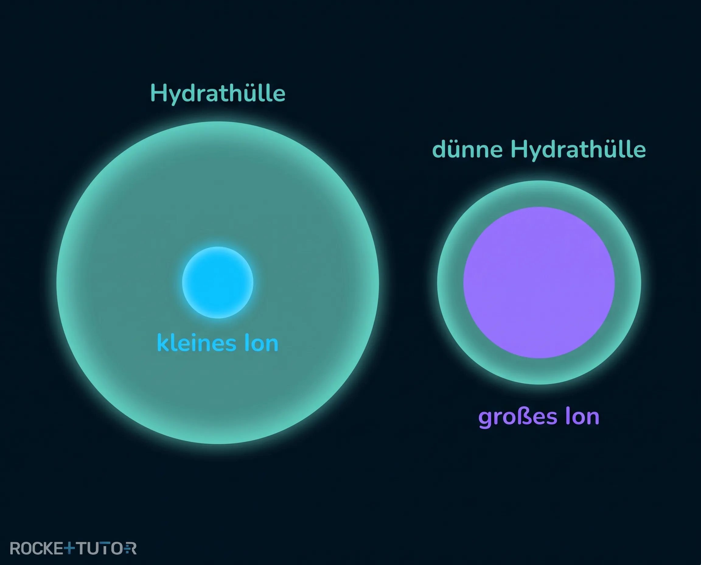 Kleine und große Ionen Hydrathülle