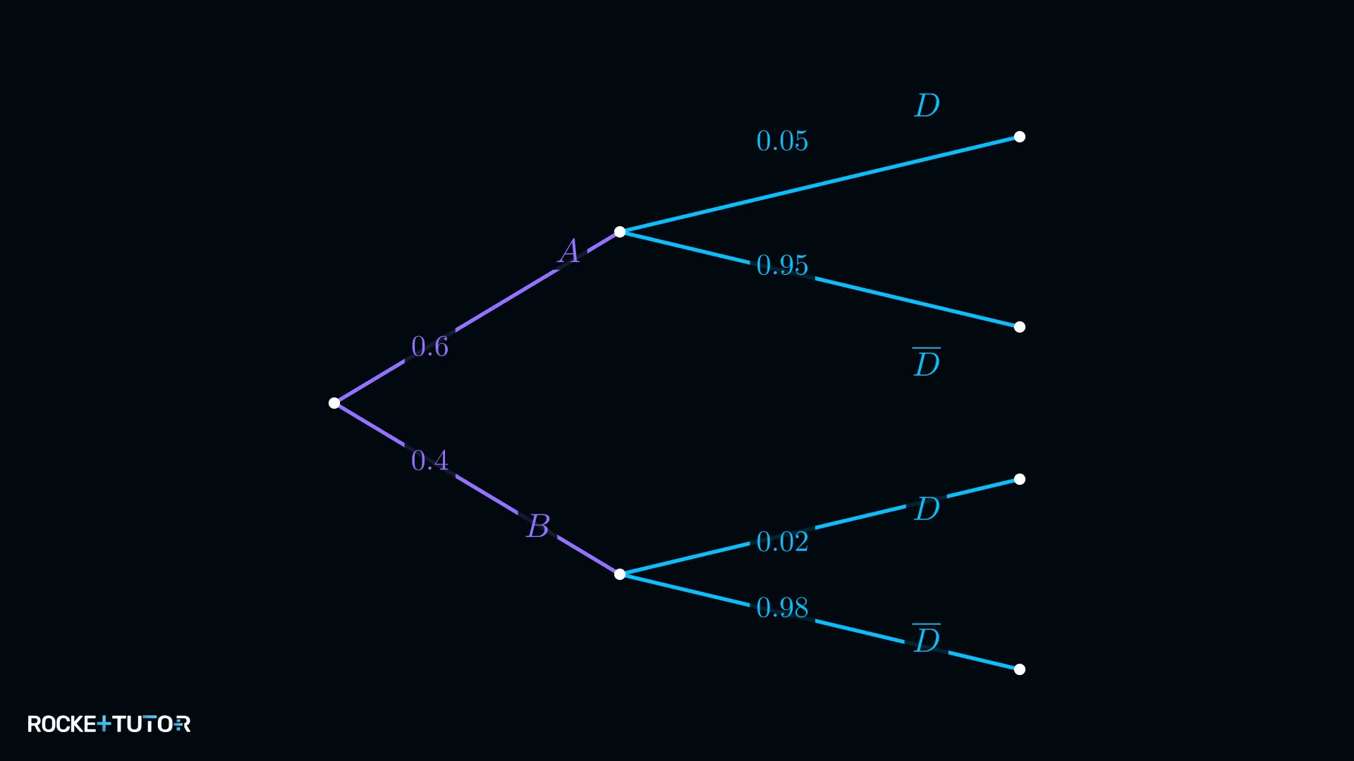 Baumdiagramm Maschine A und B mit Defektrate