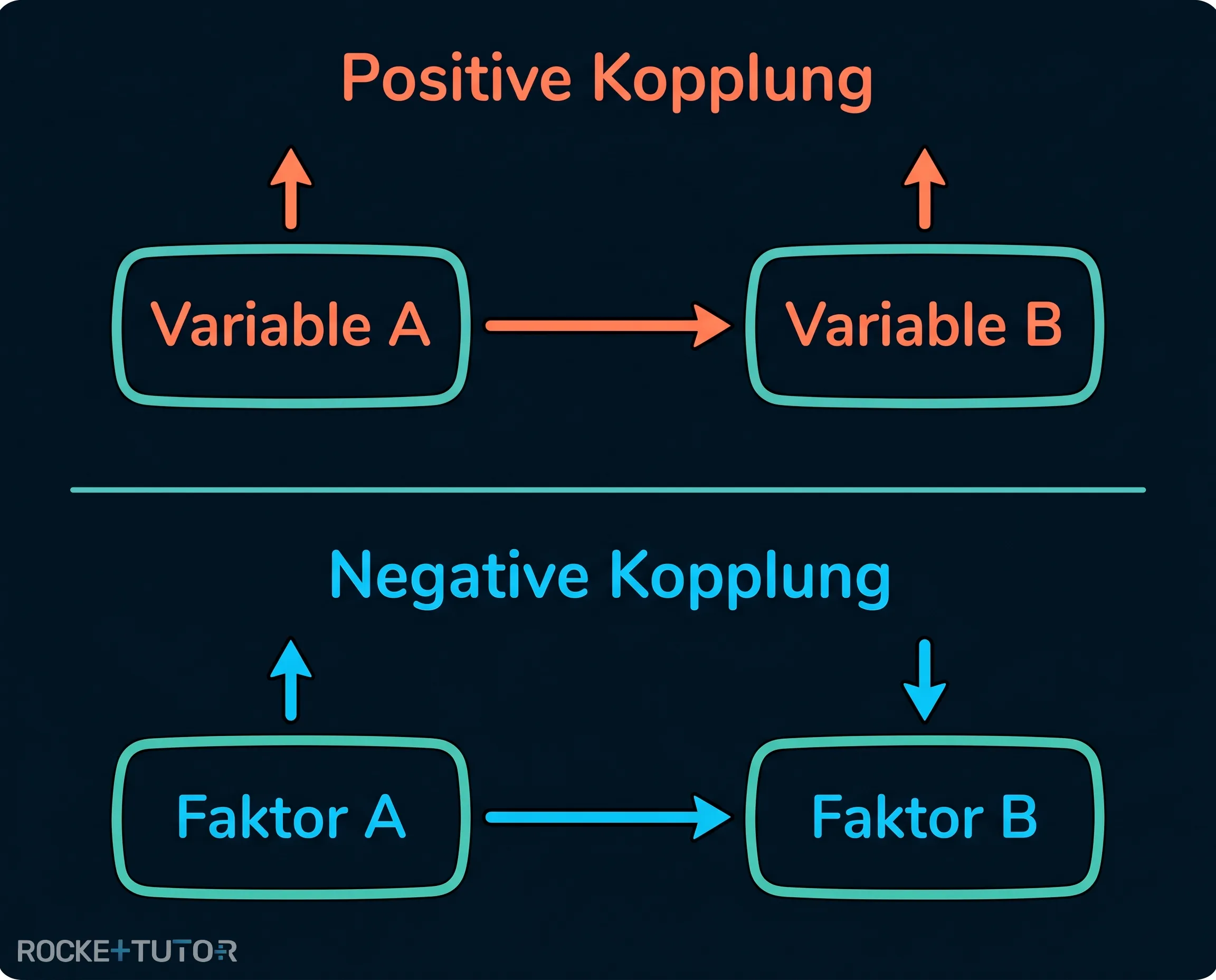 Positive und negative Kopplung