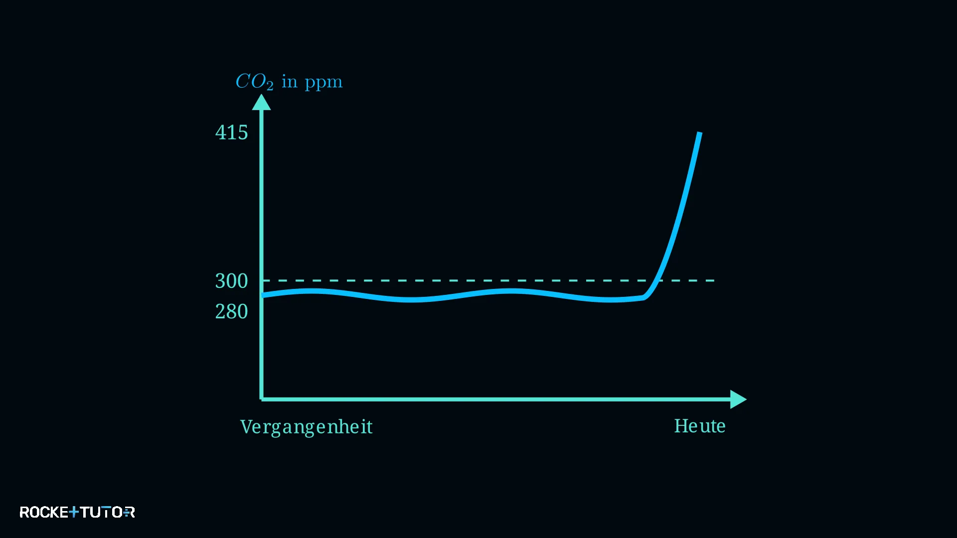 Diagramm historischer und moderner CO2 Konzentrationen