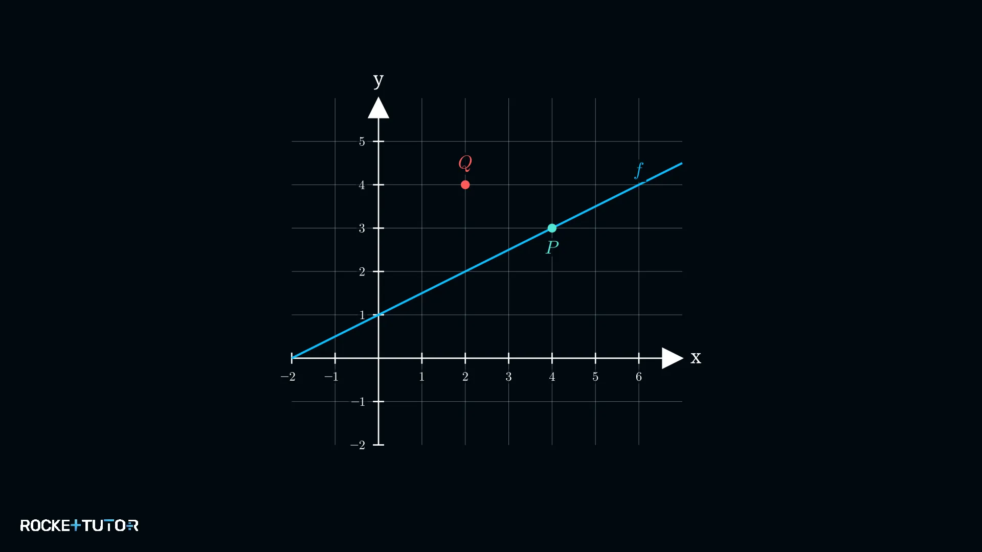 Graph mit Punkt auf und neben Gerade