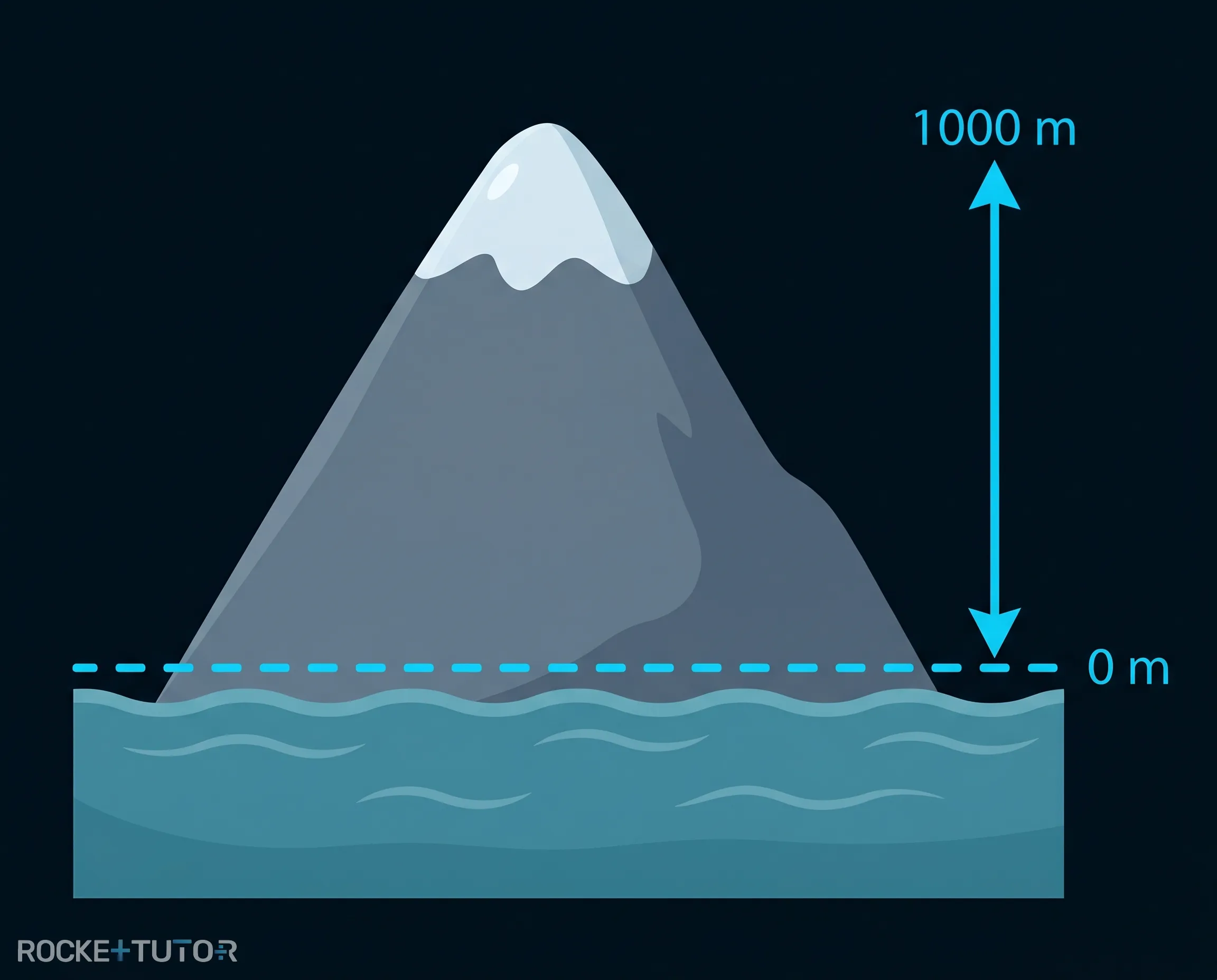 Berg als Analogie für Redoxpotenzial