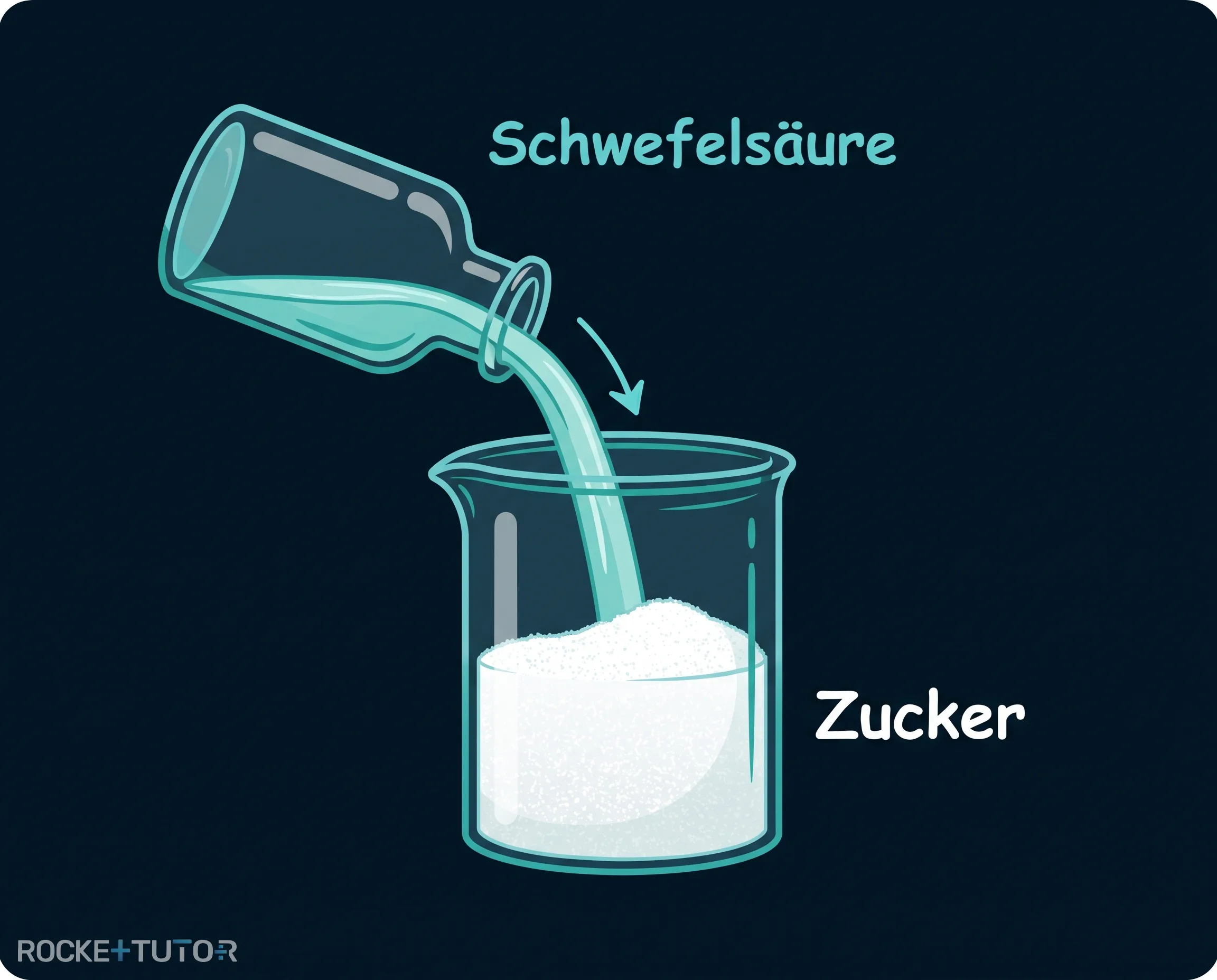 Schwefelsäure wird über Zucker gegossen