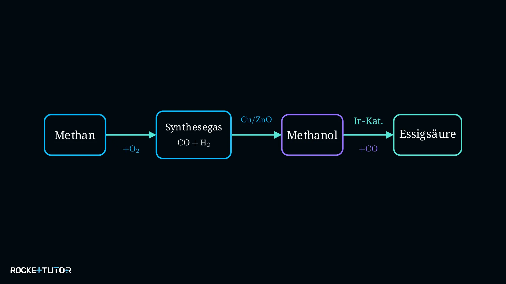 Reaktionsschema Methanol zu Essigsäure