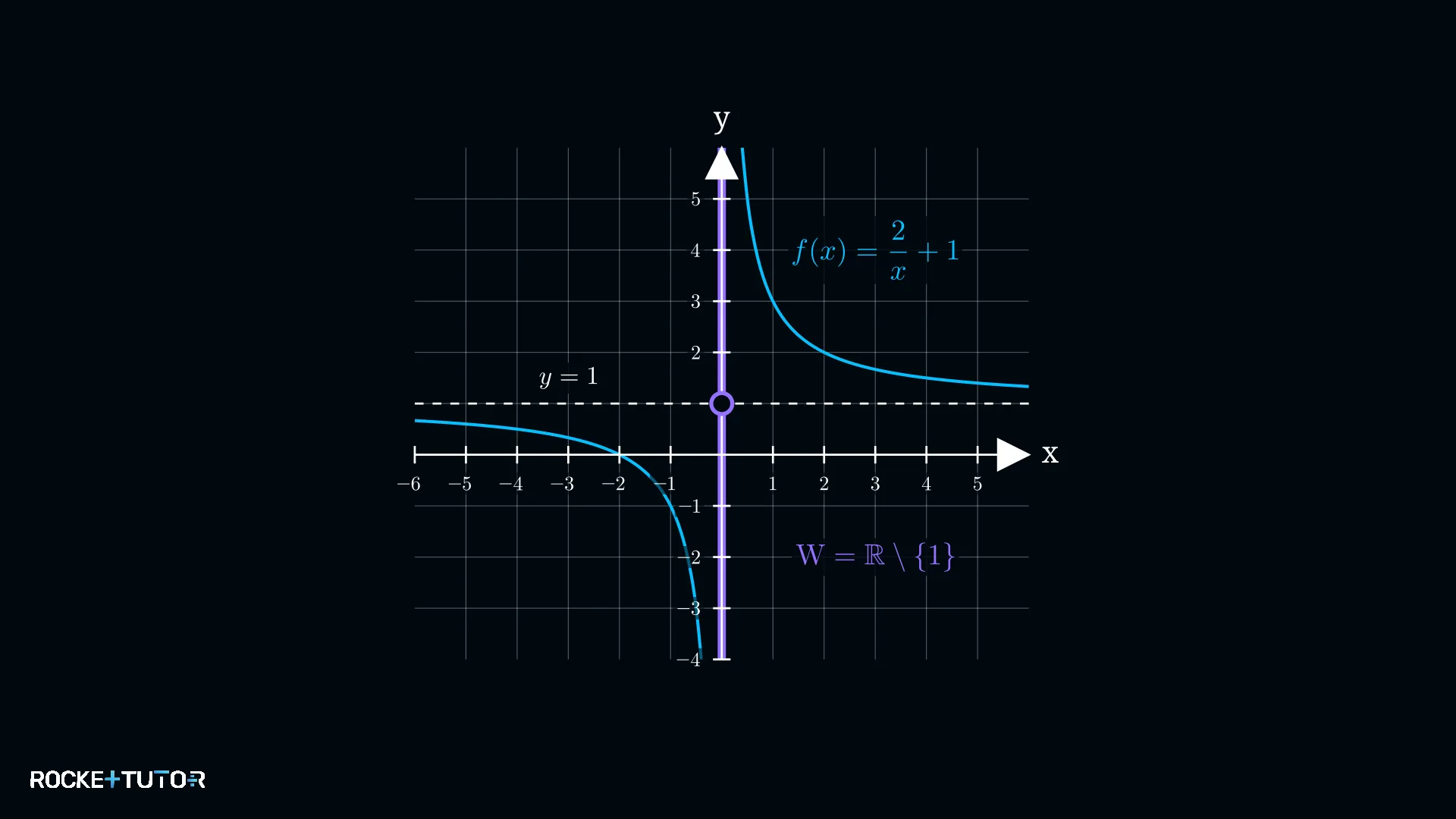 Graph mit waagerechter Asymptote