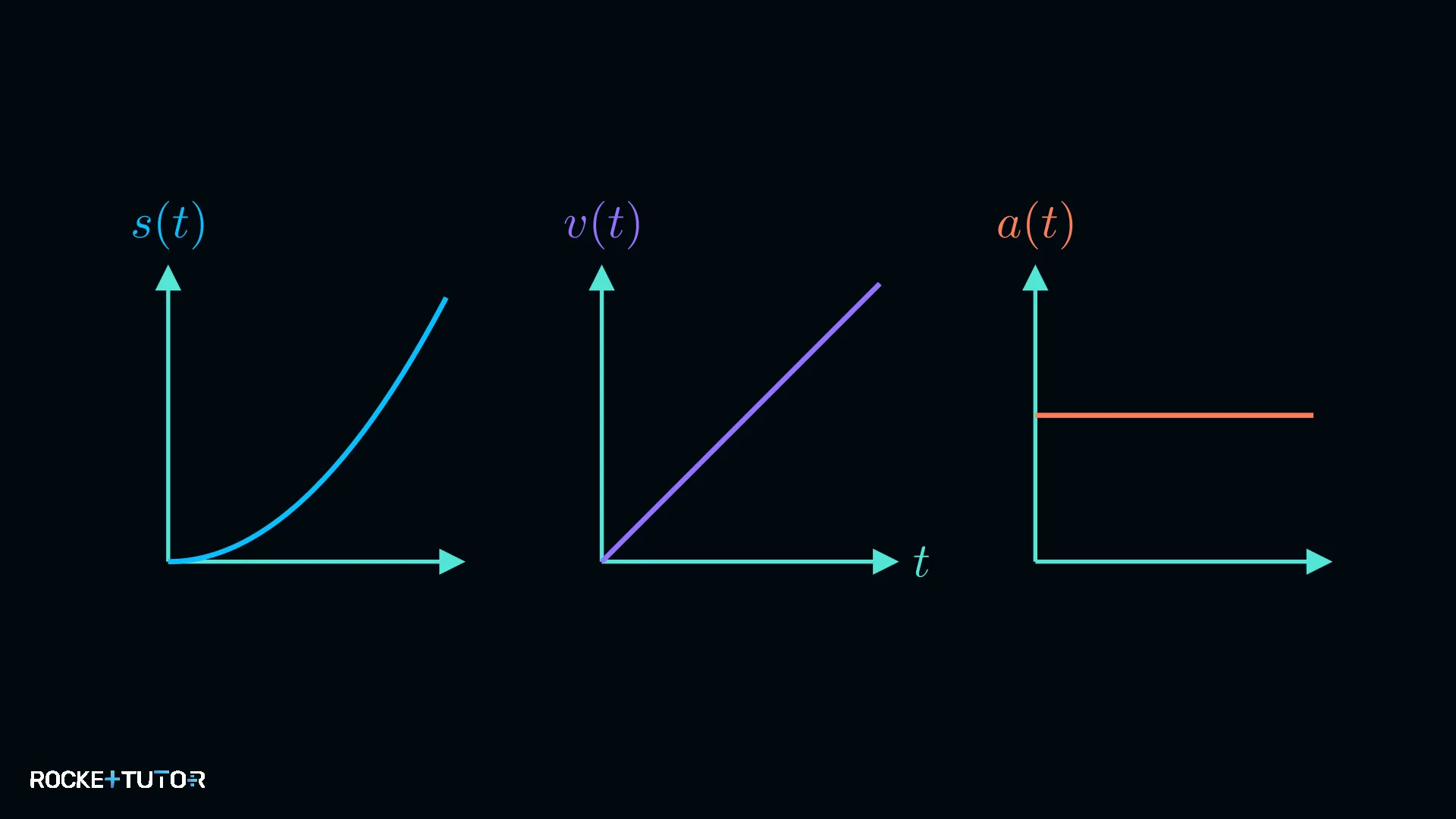 Diagramme für beschleunigte Bewegung