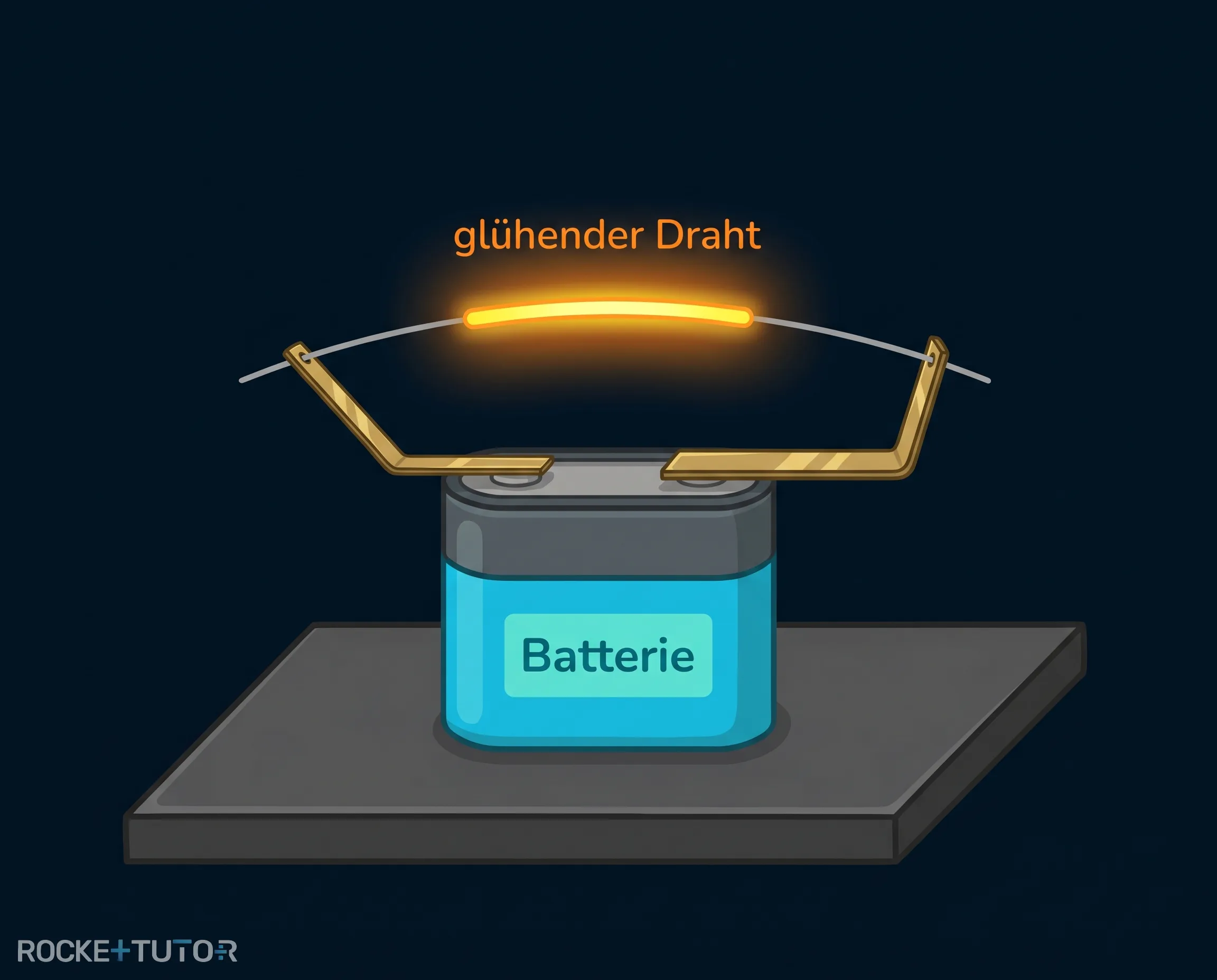 Glühender Draht an Batterie