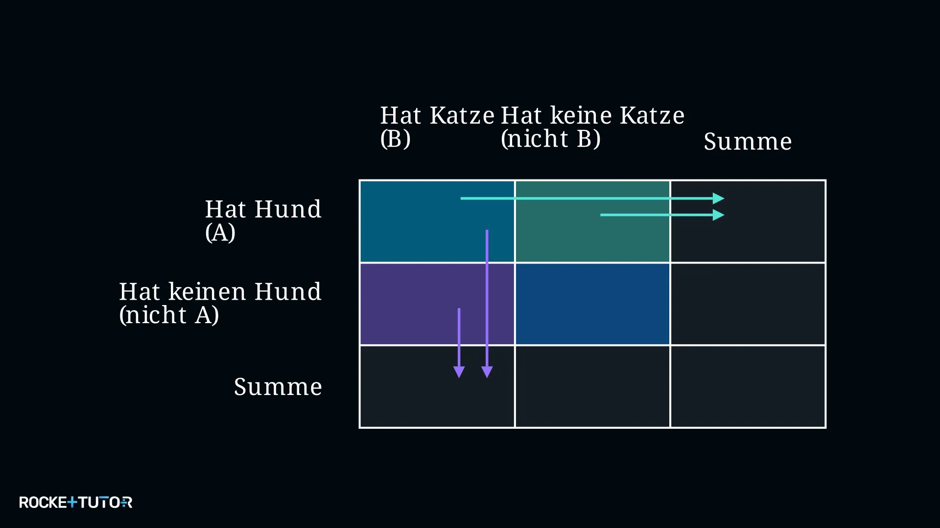 Aufbau einer Vierfeldertafel mit vier Kombinationsfeldern