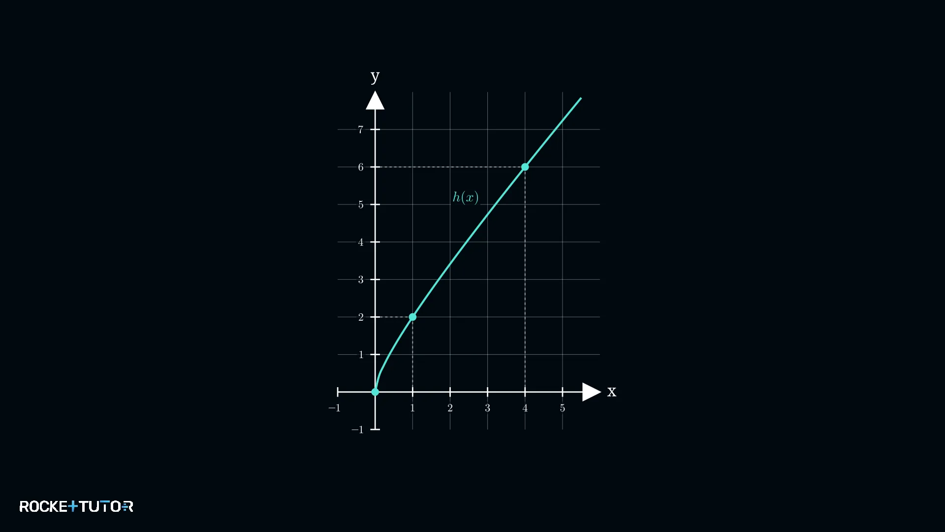 Graph der zusammengesetzten Funktion h