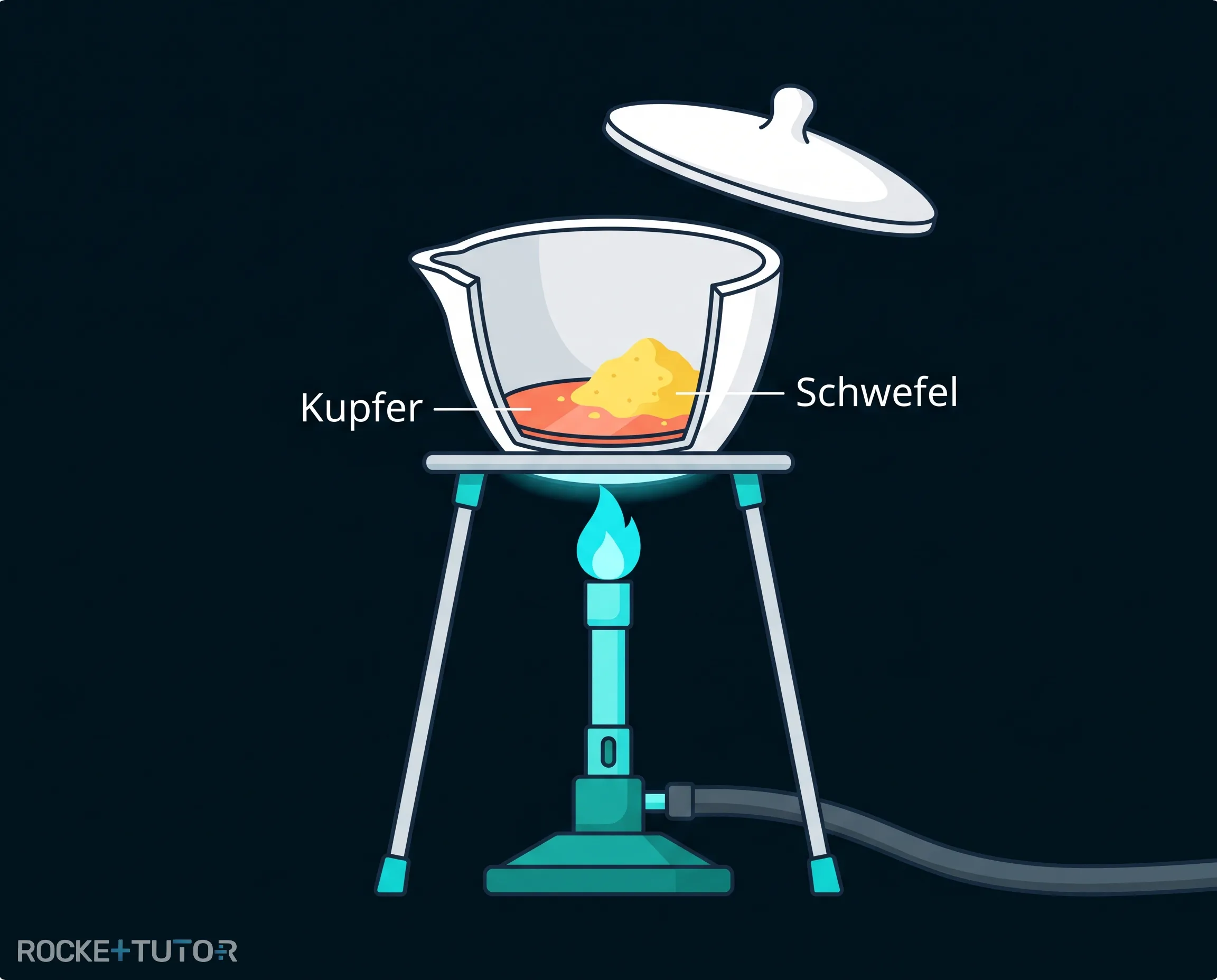 Kupferblech und Schwefelpulver im Tiegel