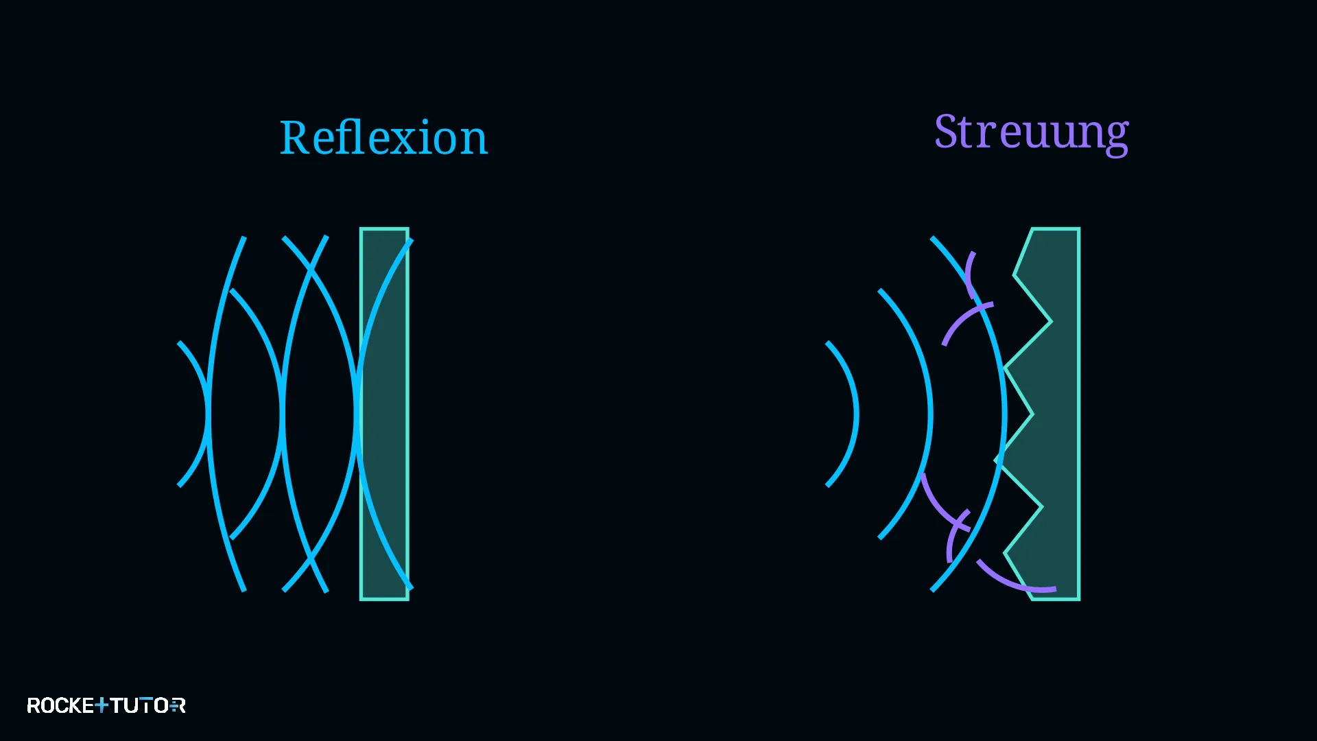 Reflexion und Streuung von Schall