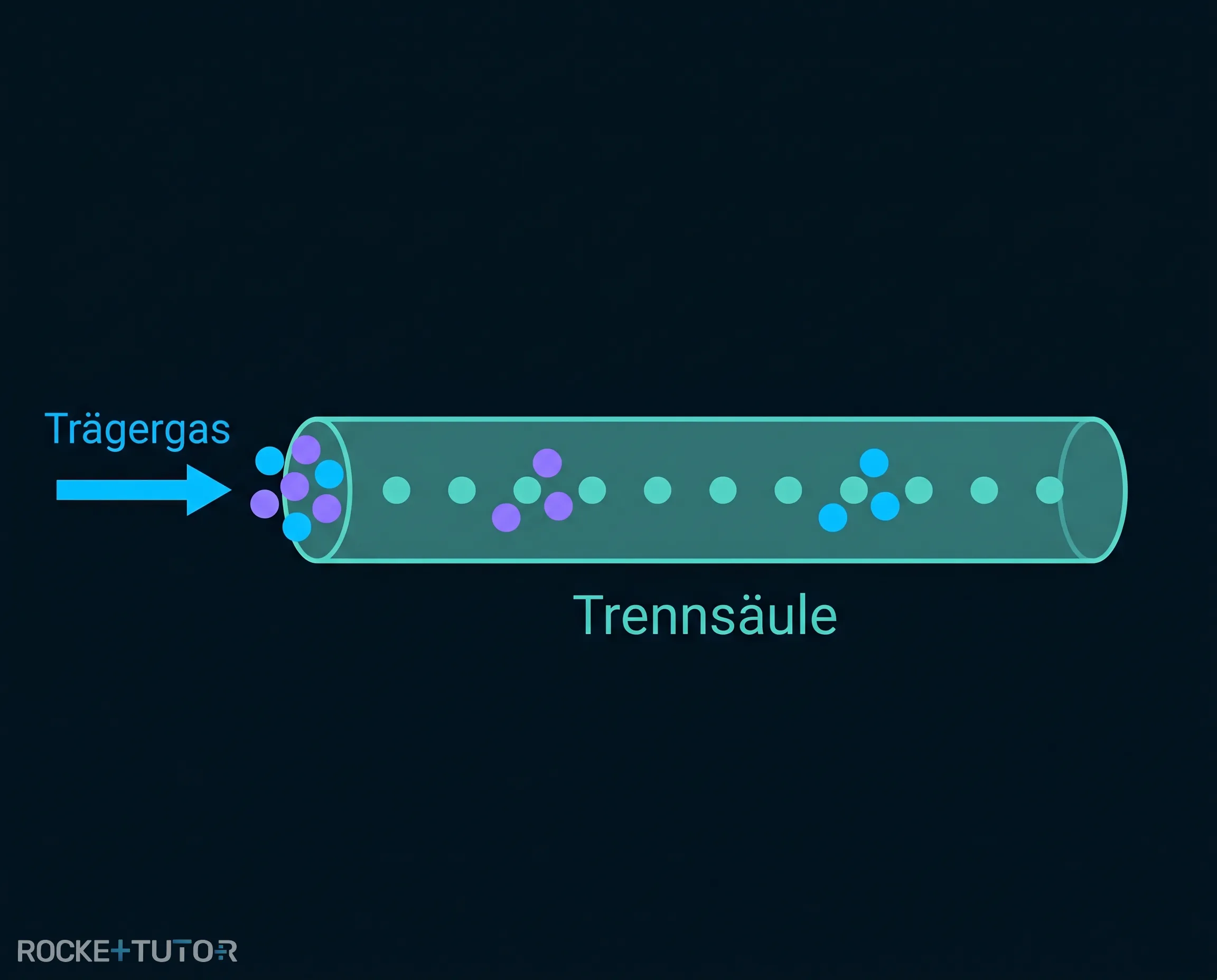 Aufbau eines Gaschromatographen