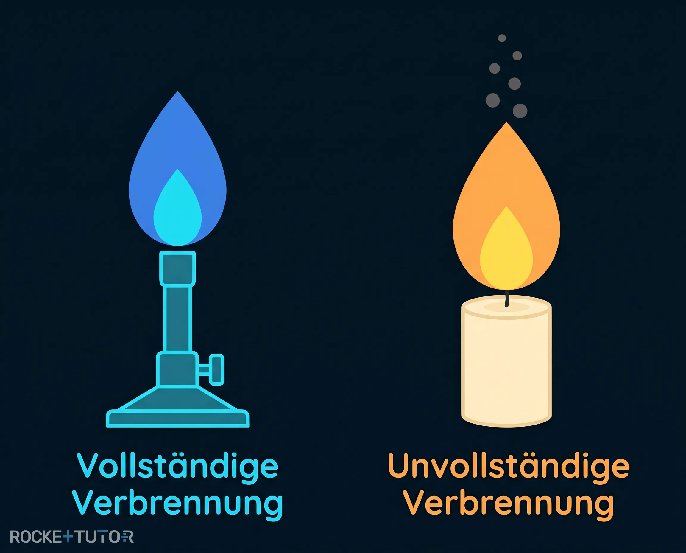 Unvollständige Verbrennung Kerze