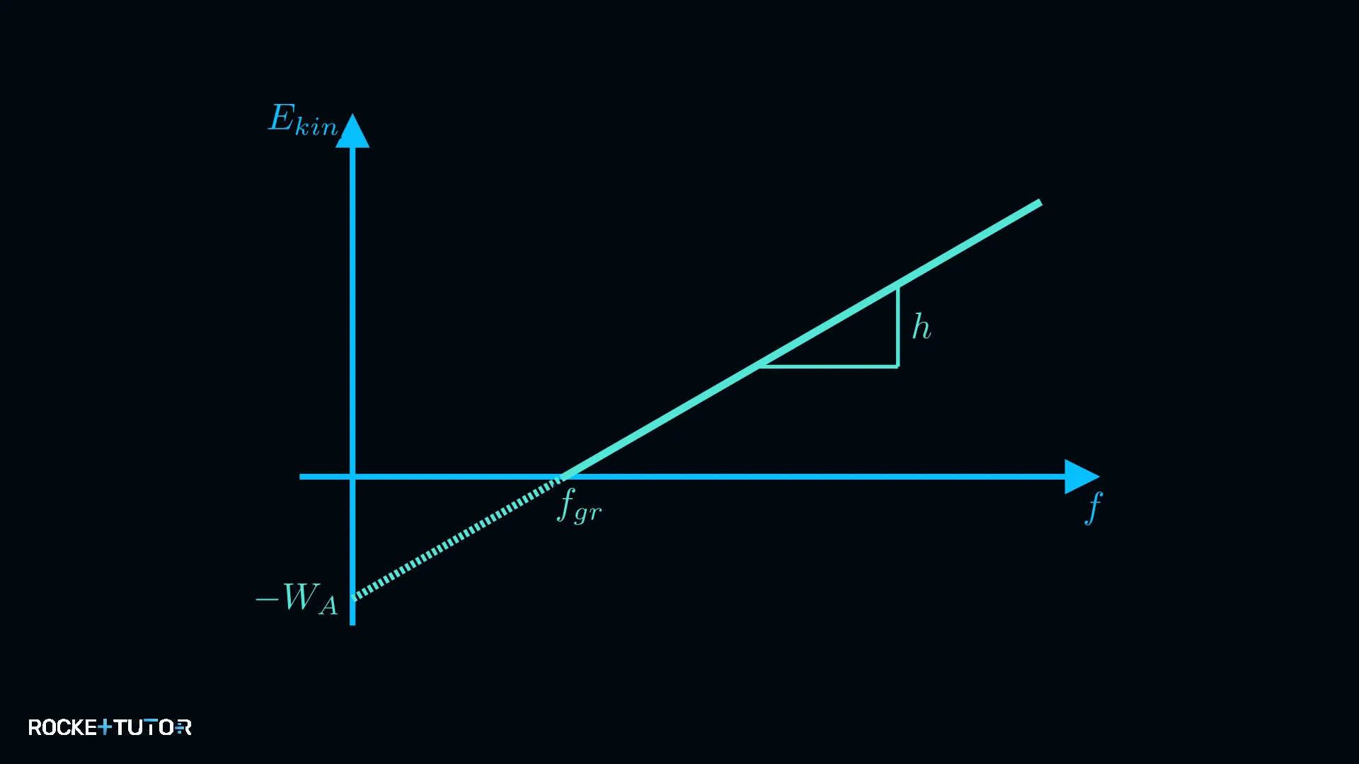 E_kin-f-Diagramm der Gegenfeldmethode
