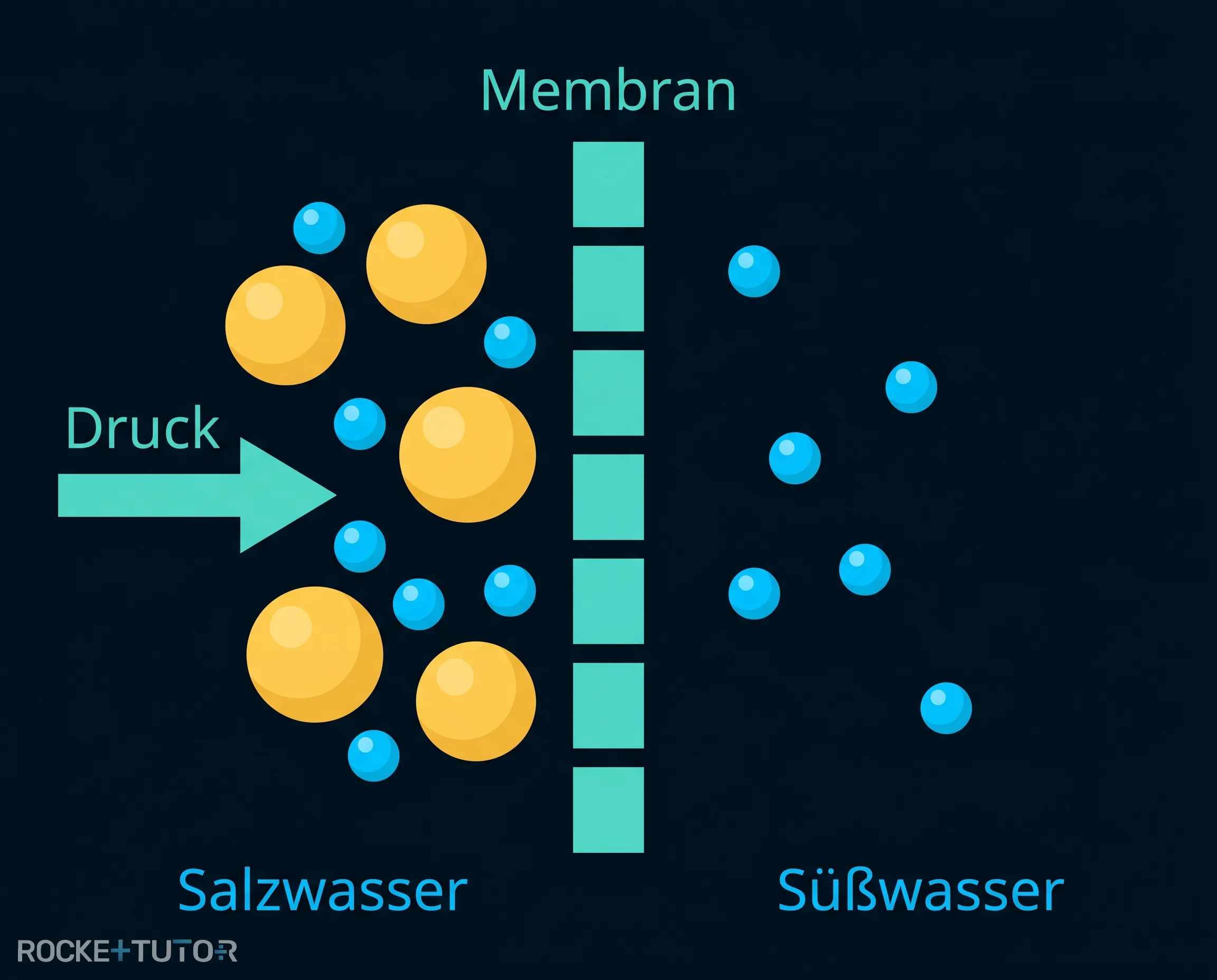 Umkehrosmose mit semipermeabler Membran