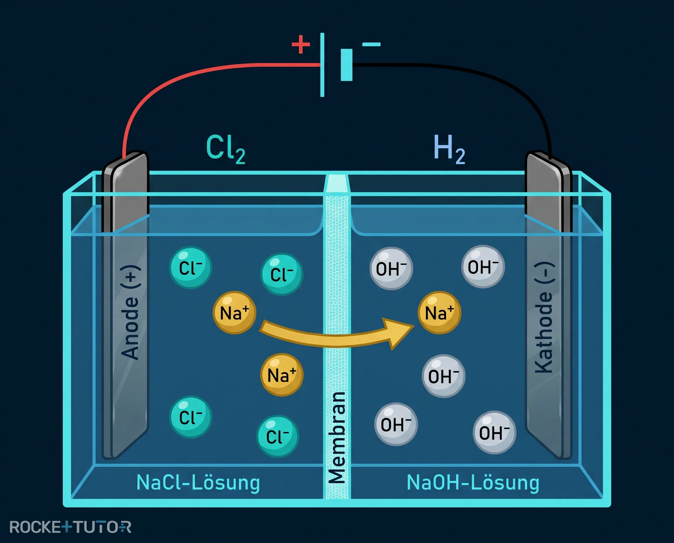Membranverfahren der Elektrolyse