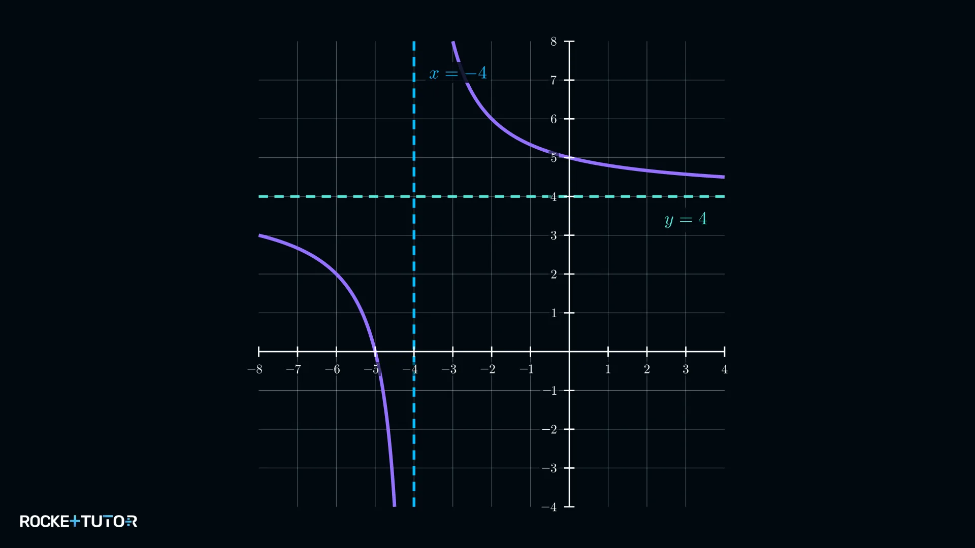 Hyperbel mit eingezeichneten Asymptoten x=-4 und y=4