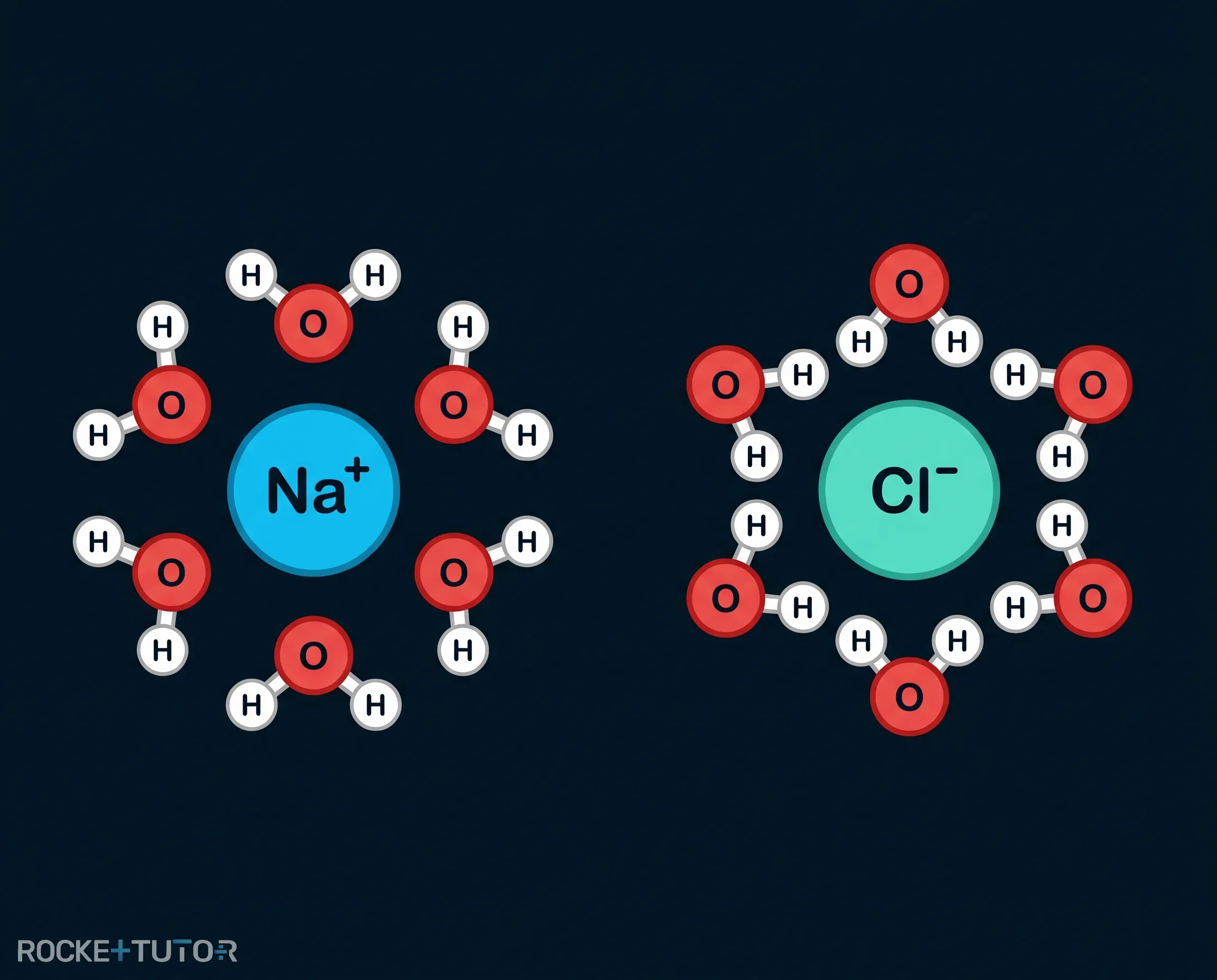 Hydrathüllen um Natrium und Chlorid