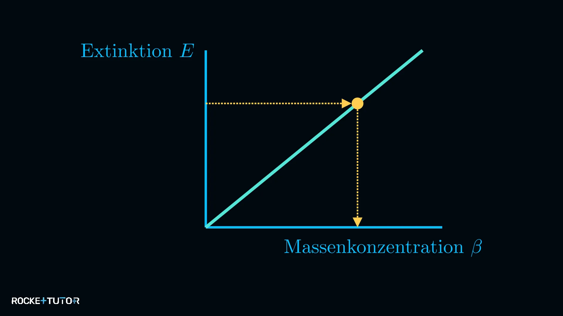 Diagramm einer Kalibriergeraden