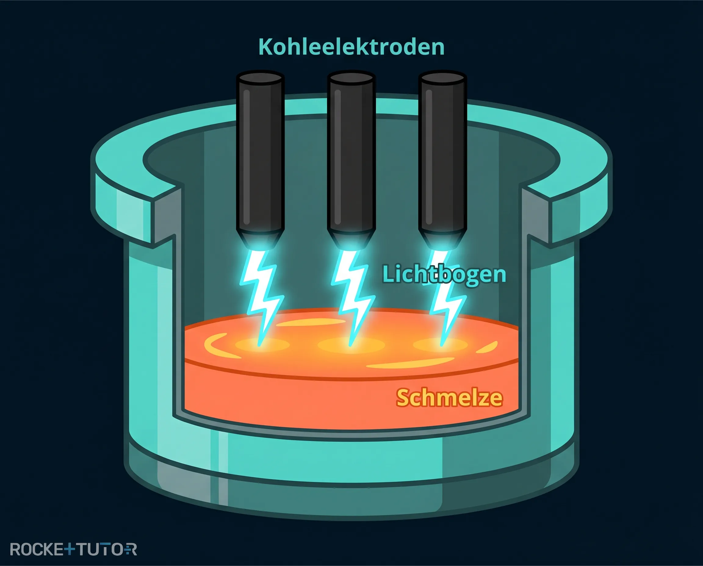Lichtbogenverfahren im Schmelzofen